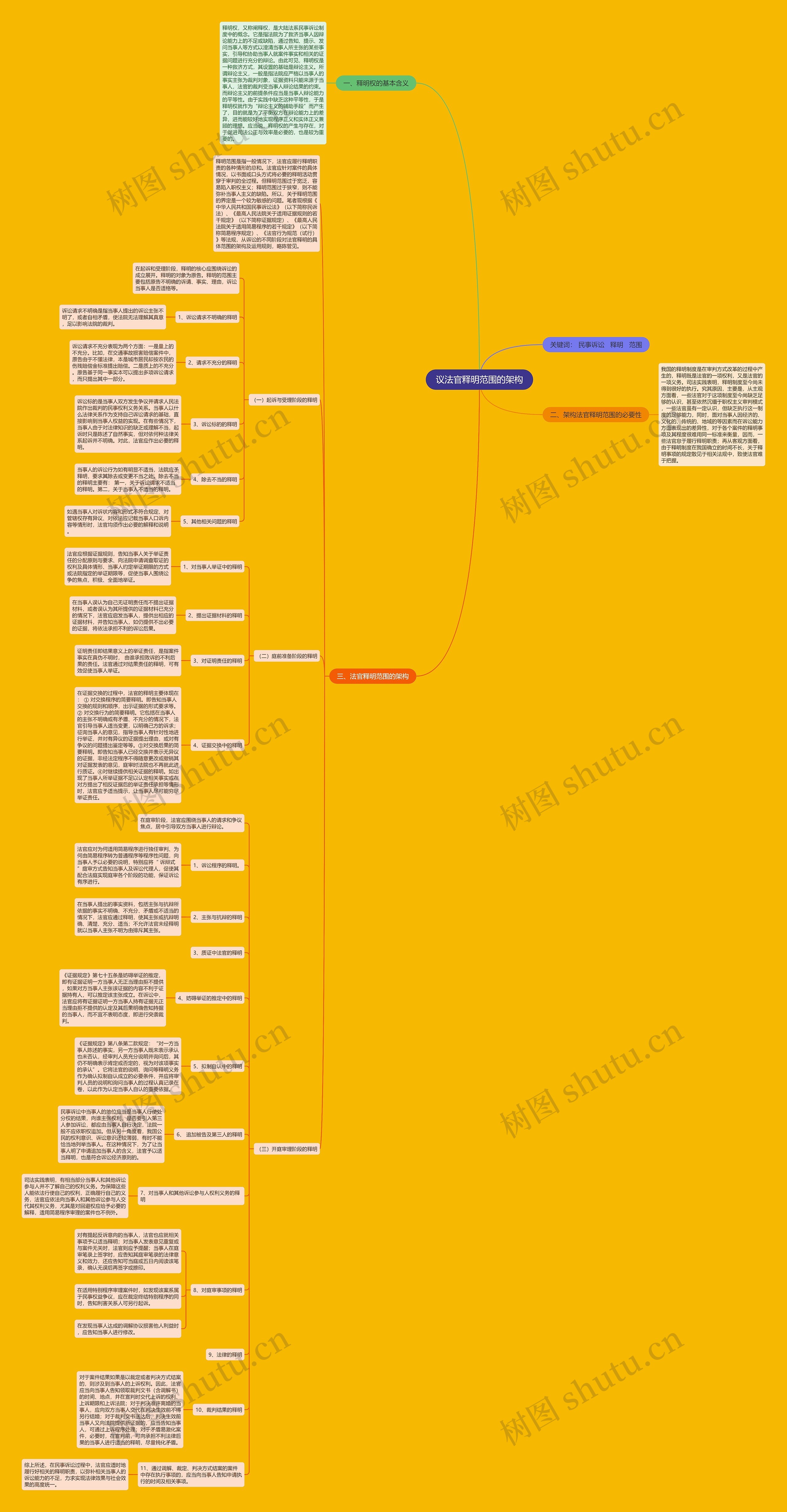 议法官释明范围的架构 议法官释明范围的架构