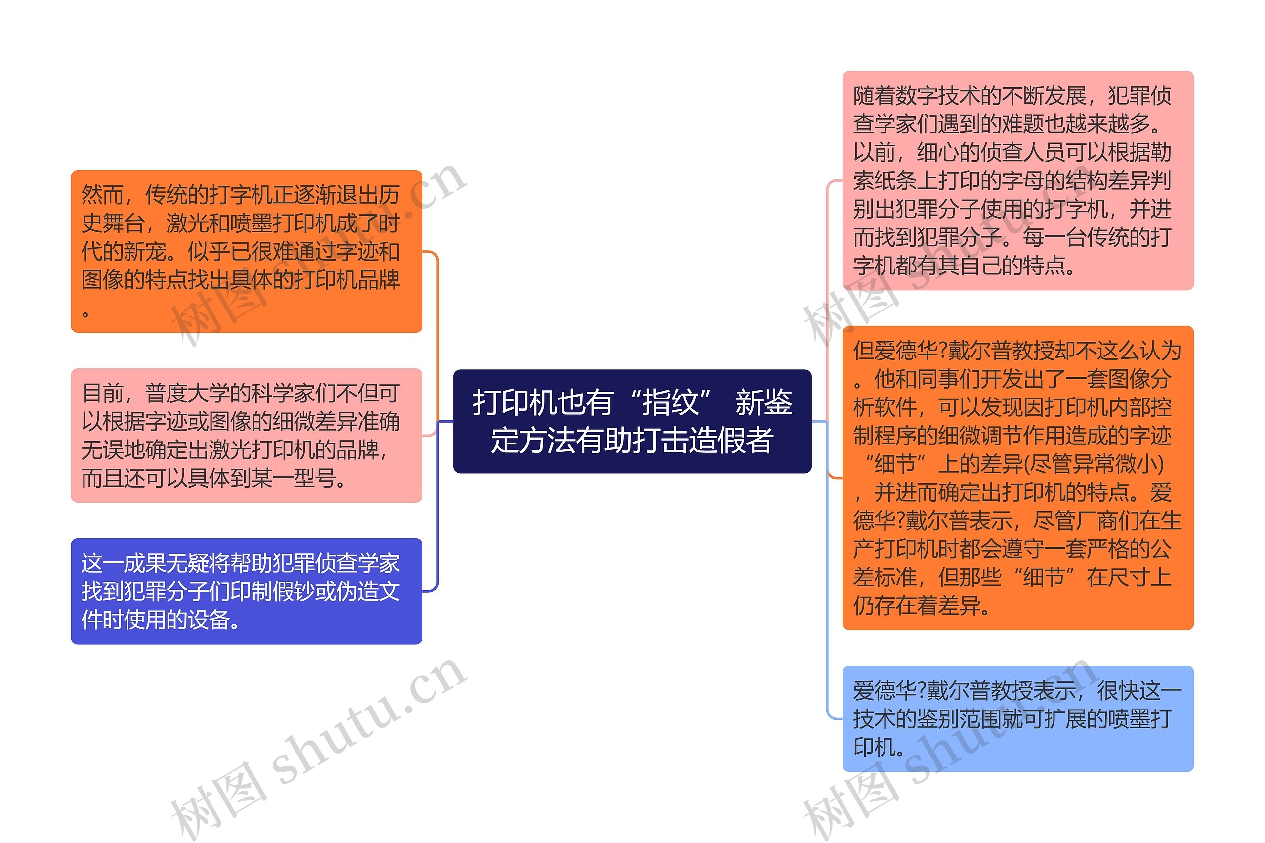 打印机也有“指纹” 新鉴定方法有助打击造假者思维导图