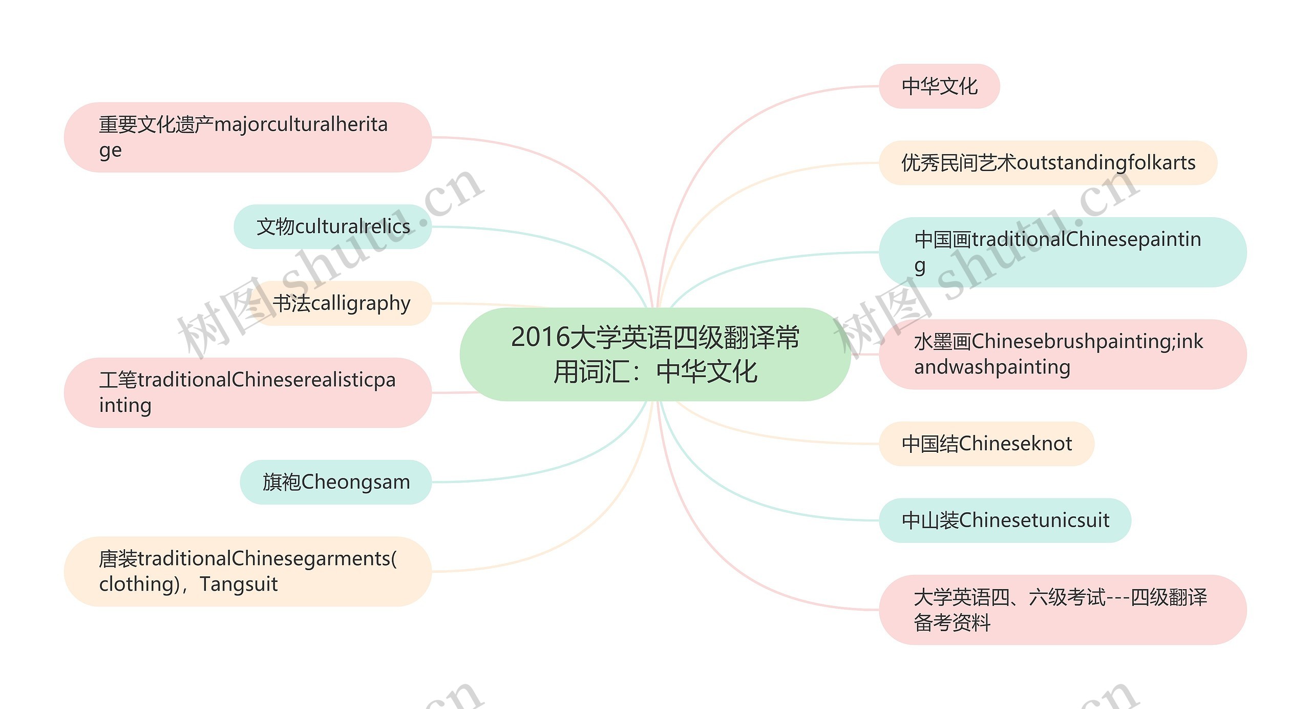 2016大学英语四级翻译常用词汇：中华文化思维导图