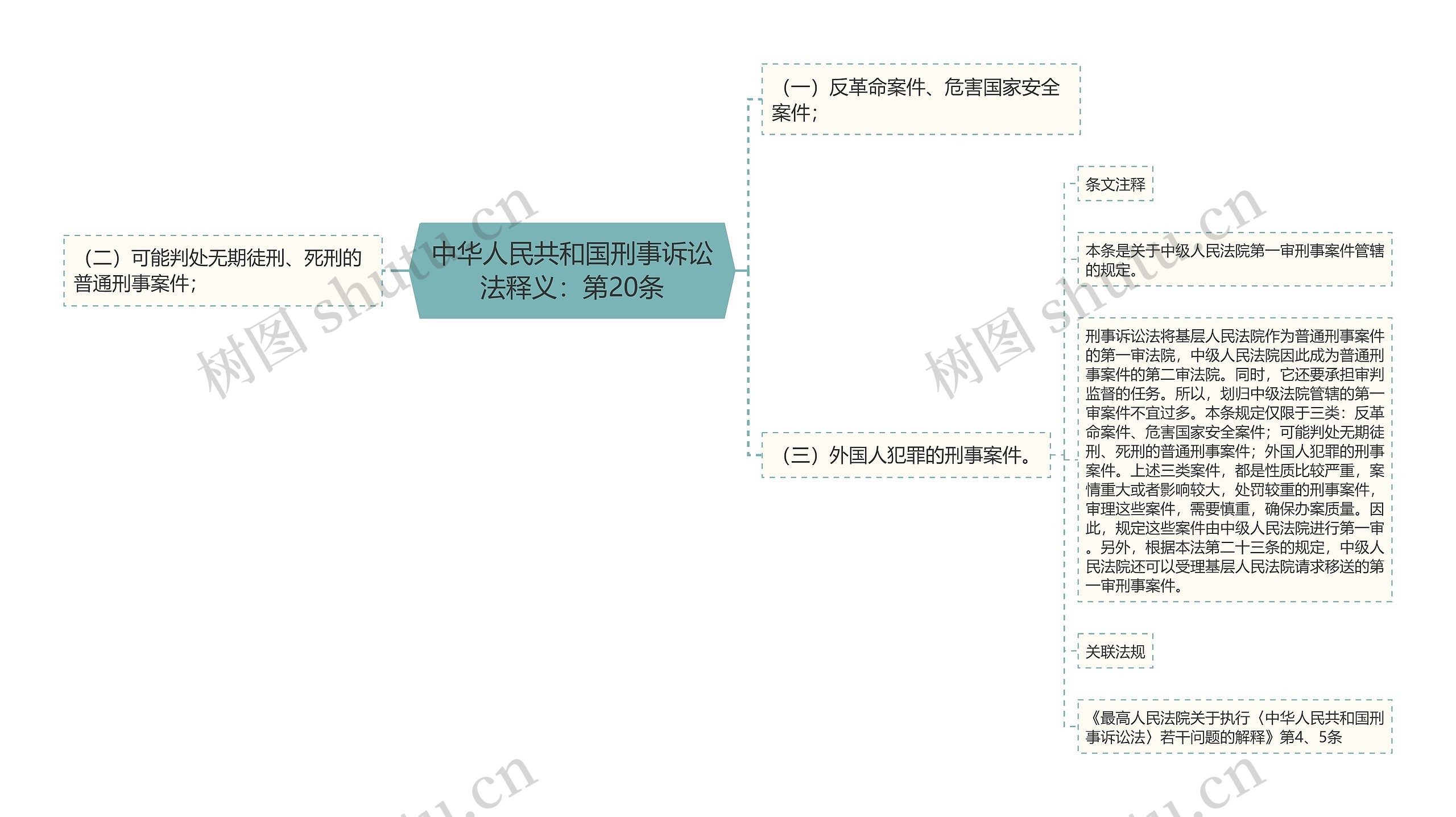 中华人民共和国刑事诉讼法释义：第20条思维导图