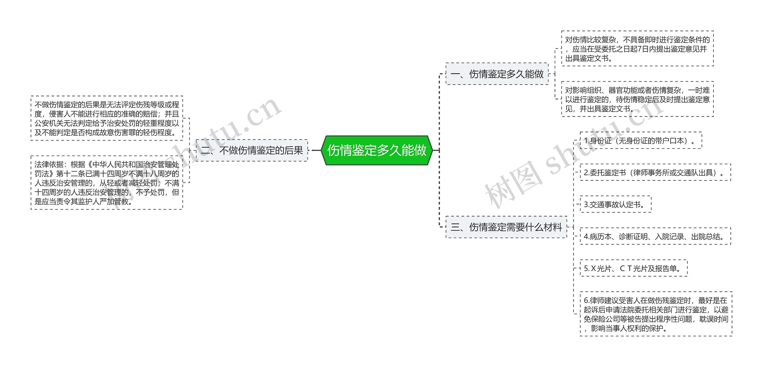 伤情鉴定多久能做思维导图