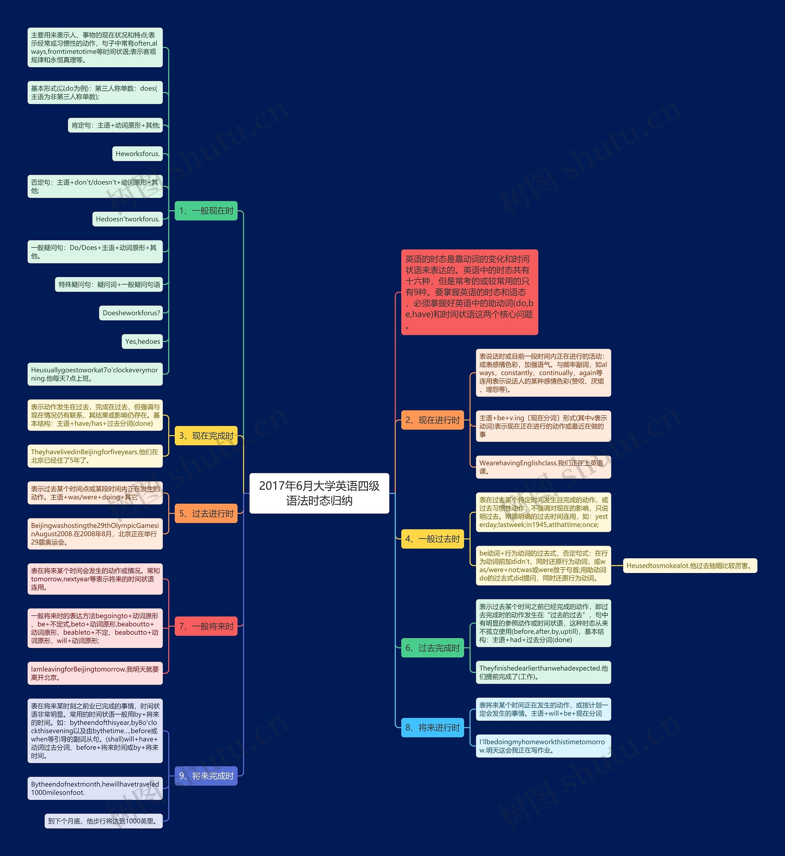 2017年6月大学英语四级语法时态归纳思维导图