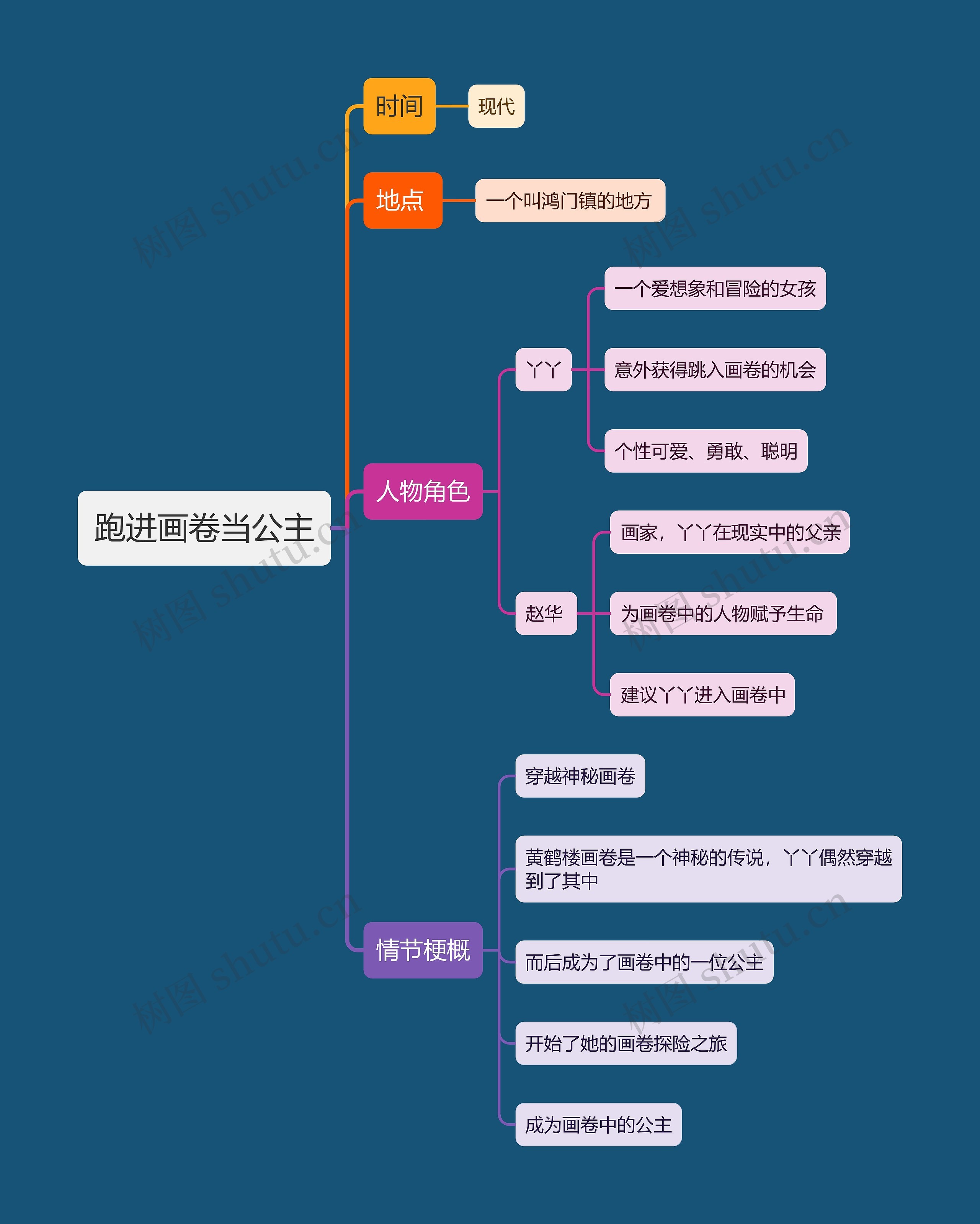 跑进画卷当公主思维导图