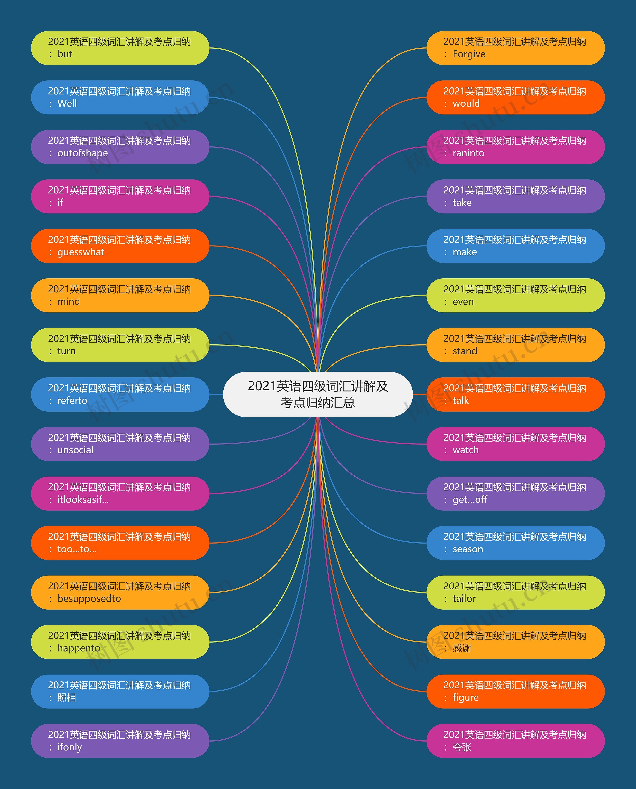 2021英语四级词汇讲解及考点归纳汇总思维导图