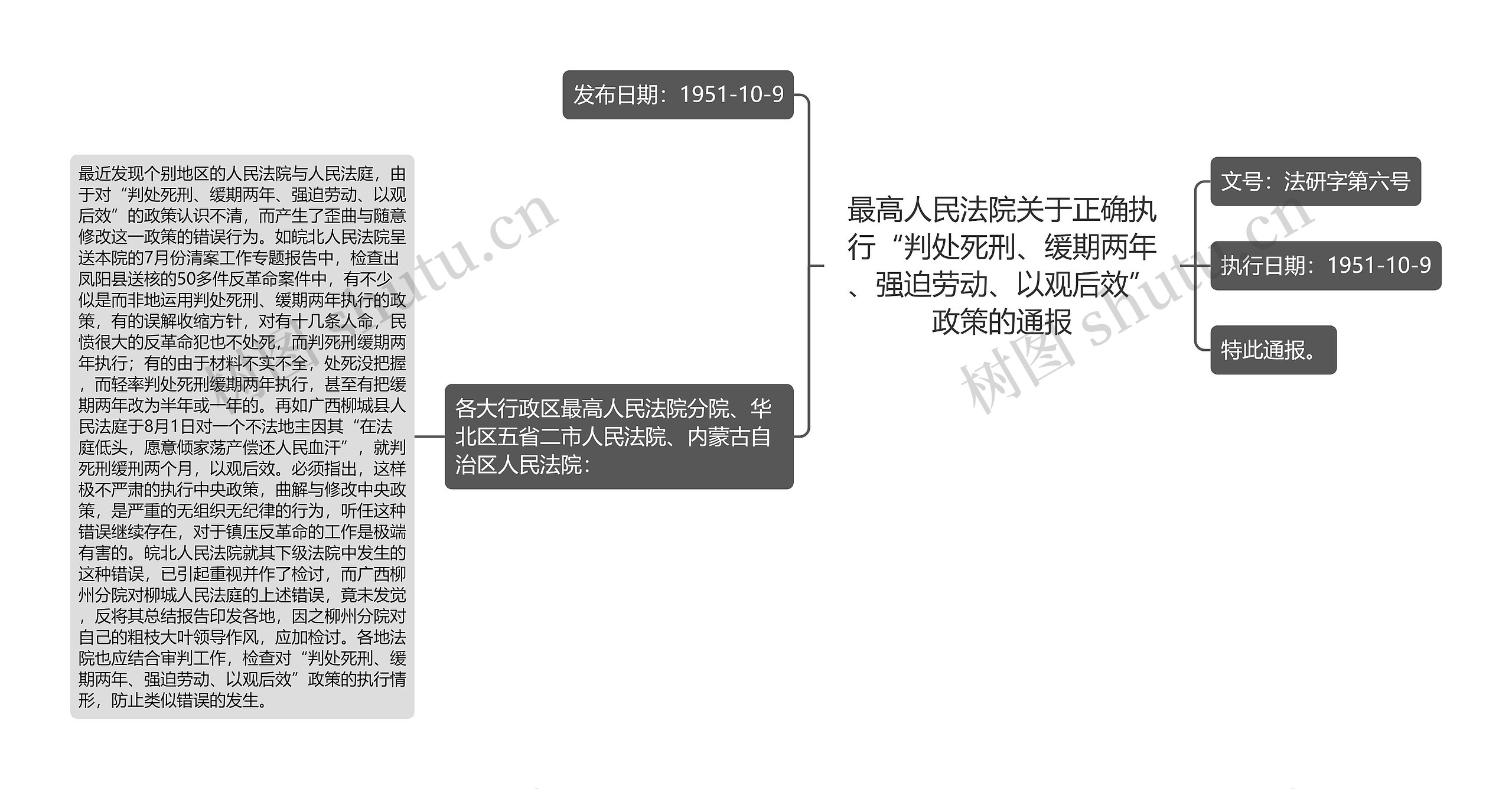 最高人民法院关于正确执行“判处死刑、缓期两年、强迫劳动、以观后效”政策的通报思维导图