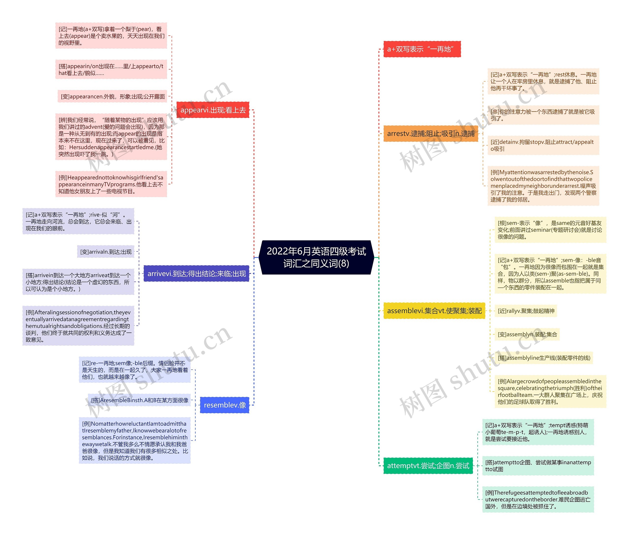 2022年6月英语四级考试词汇之同义词(8)思维导图