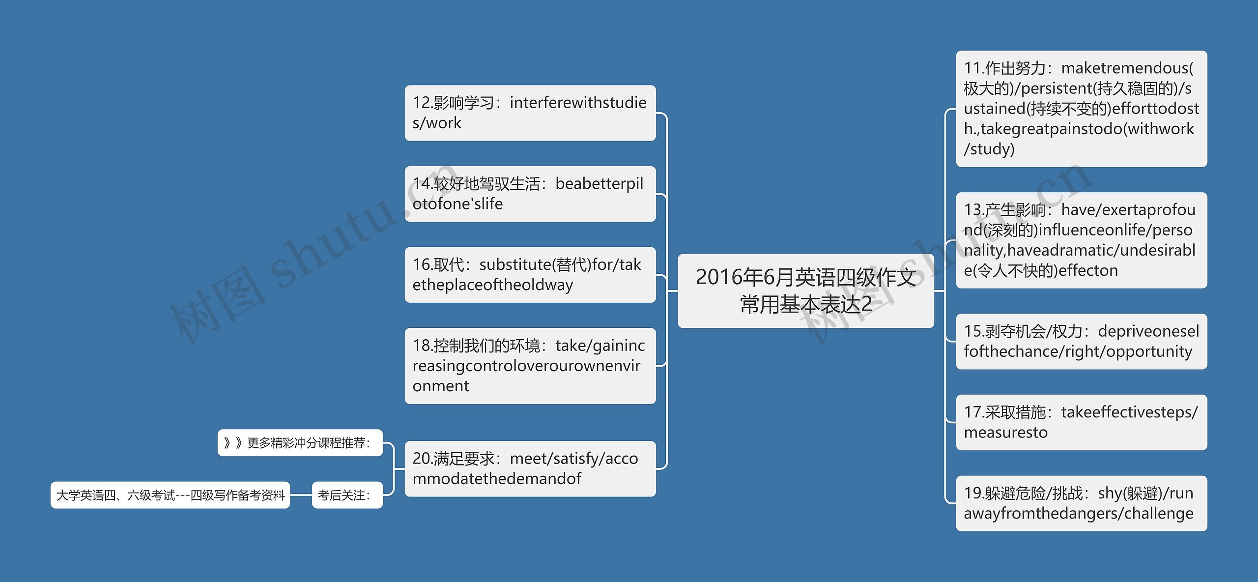 2016年6月英语四级作文常用基本表达2思维导图