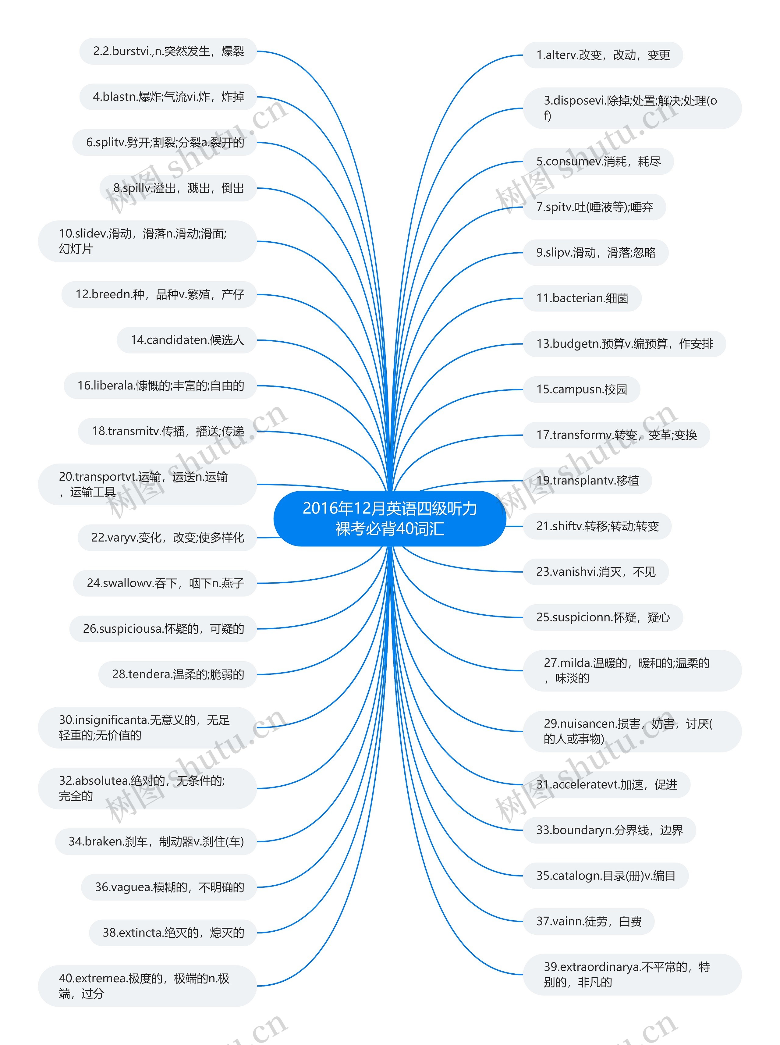 2016年12月英语四级听力裸考必背40词汇思维导图