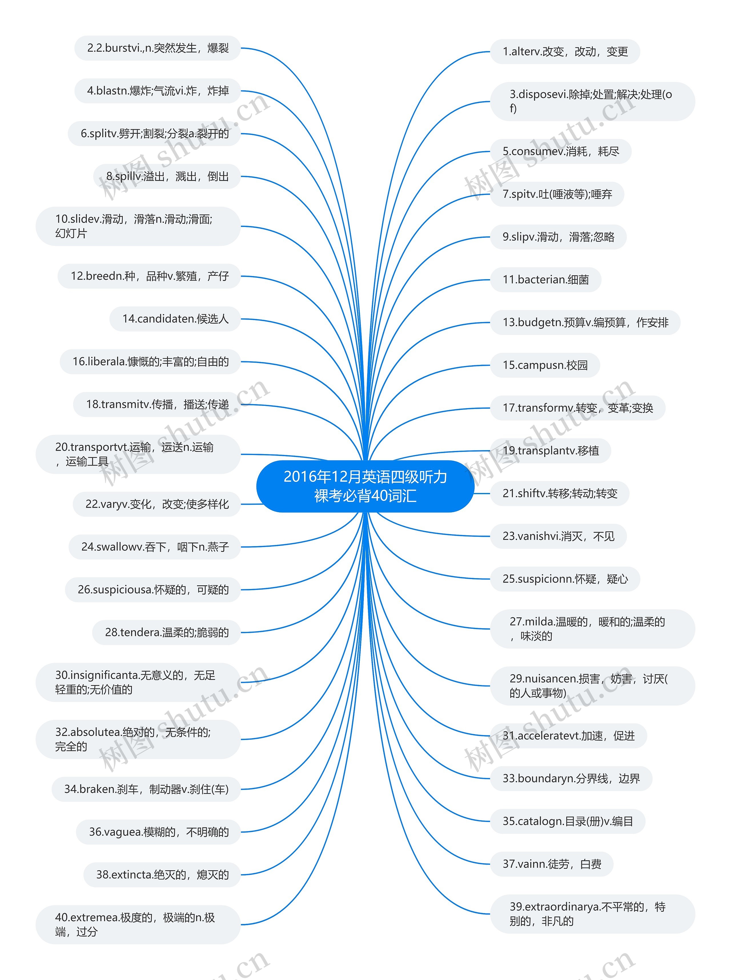 2016年12月英语四级听力裸考必背40词汇 2016年12月英语四级听力裸考必背40词汇