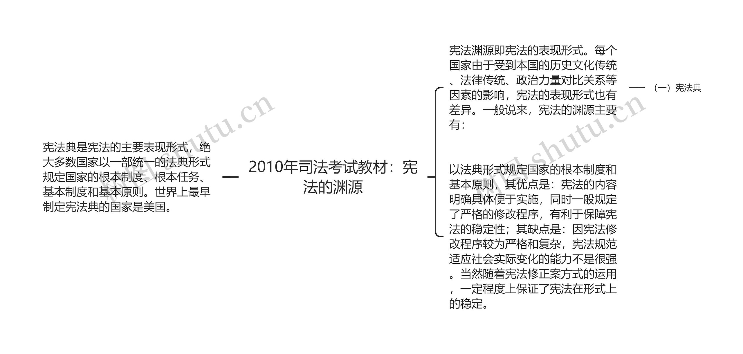 2010年司法考试教材：宪法的渊源思维导图