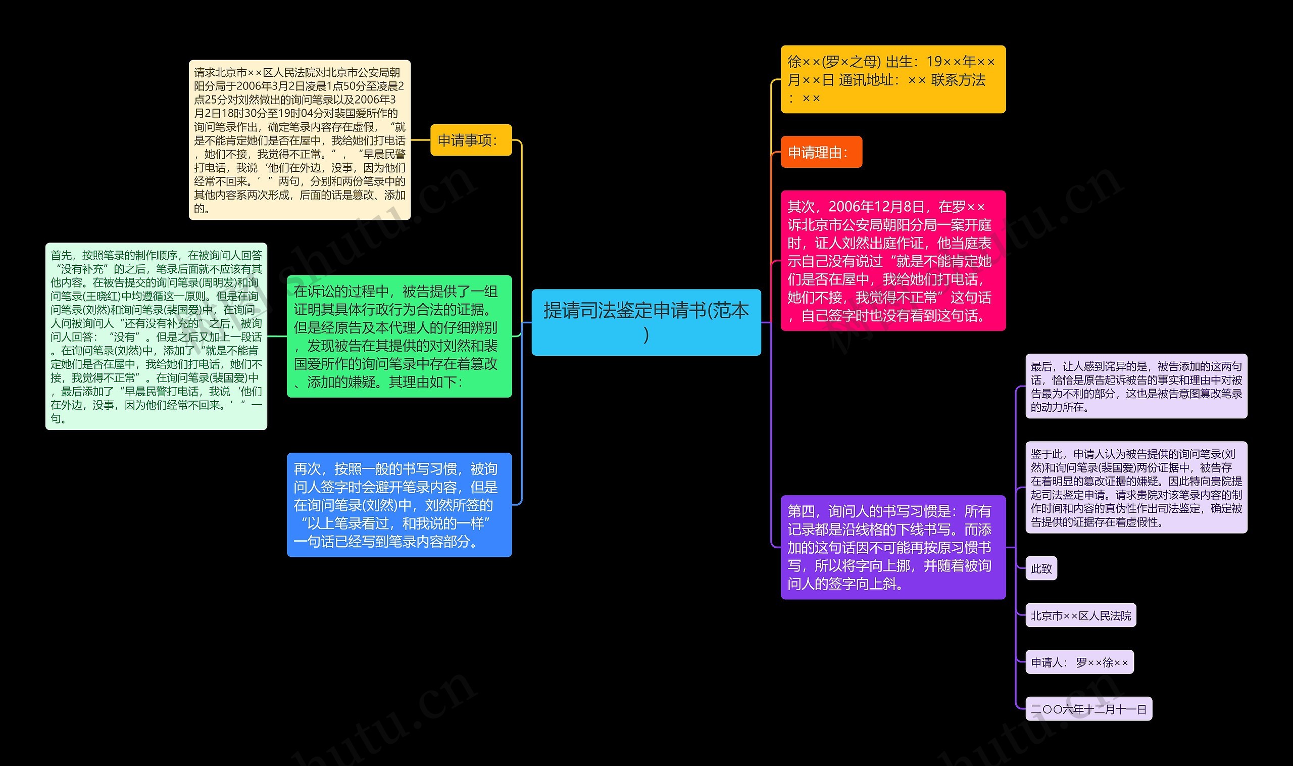 提请司法鉴定申请书(范本)思维导图