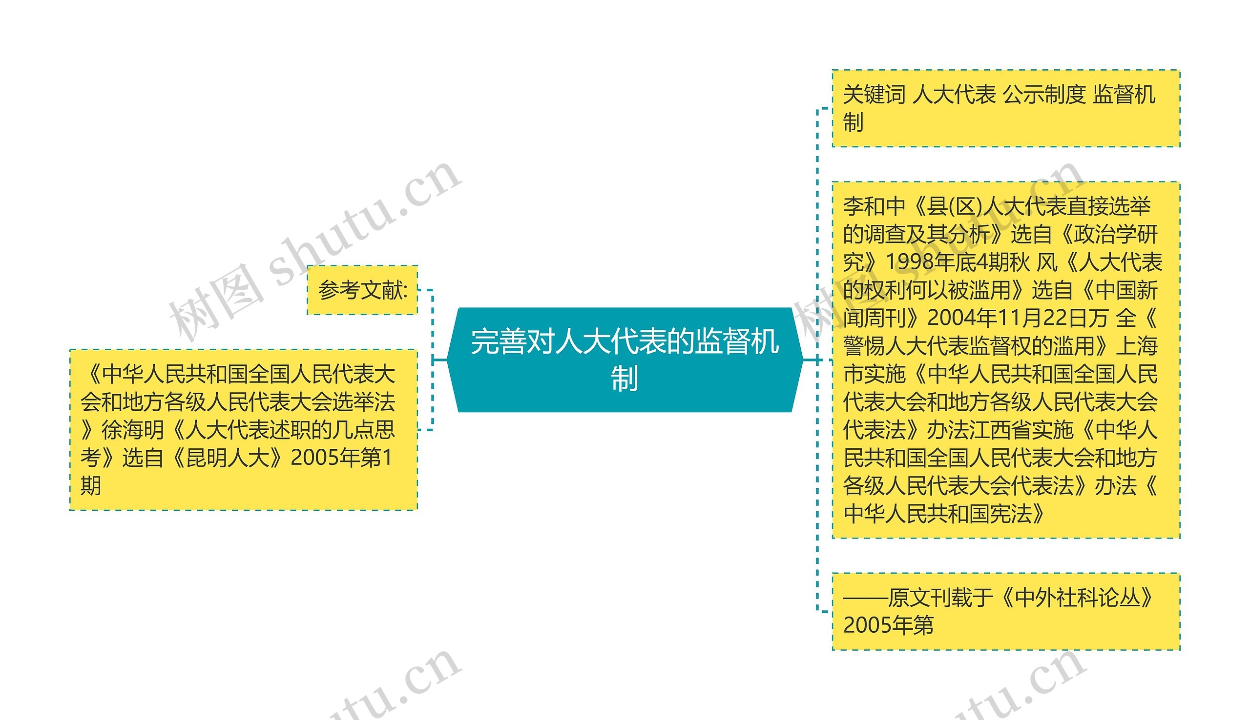 完善对人大代表的监督机制