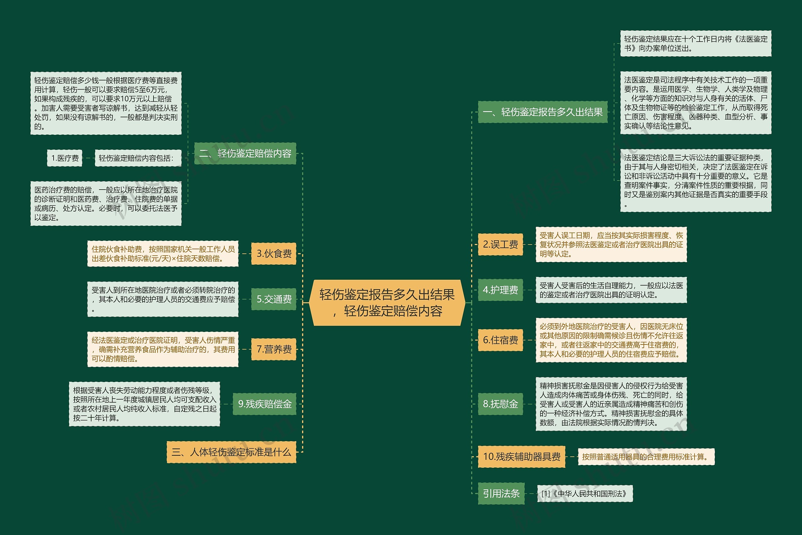 轻伤鉴定报告多久出结果，轻伤鉴定赔偿内容思维导图