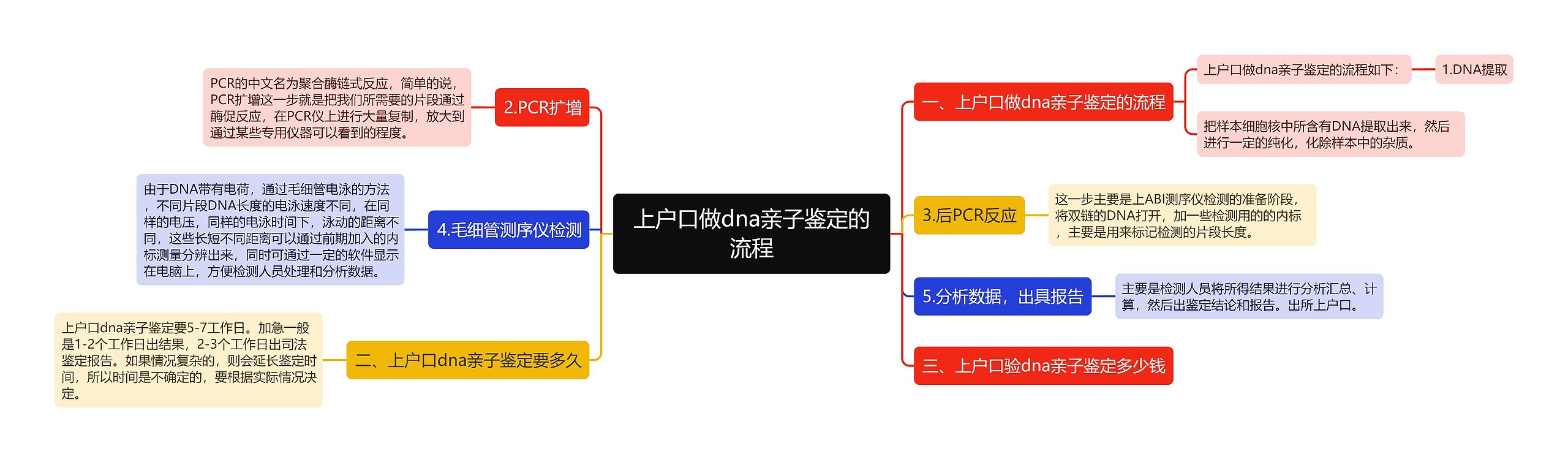 上户口做dna亲子鉴定的流程思维导图