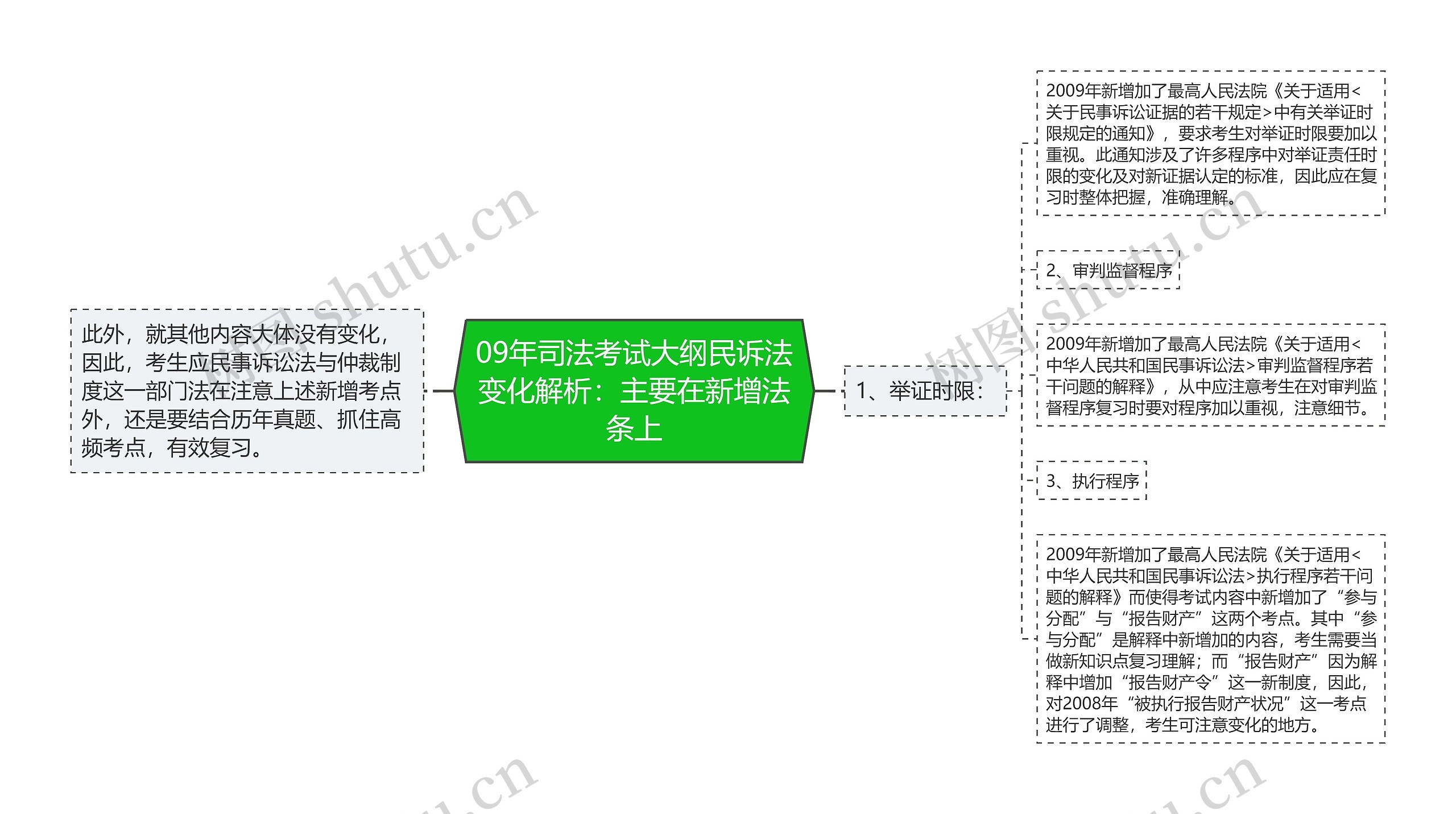 09年司法考试大纲民诉法变化解析：主要在新增法条上