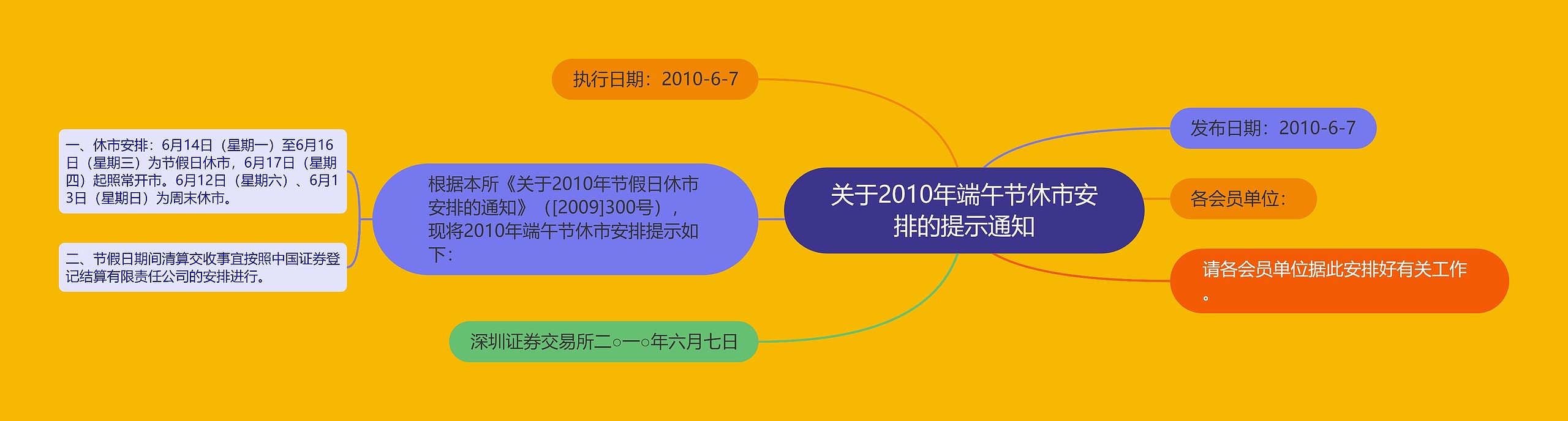 关于2010年端午节休市安排的提示通知思维导图