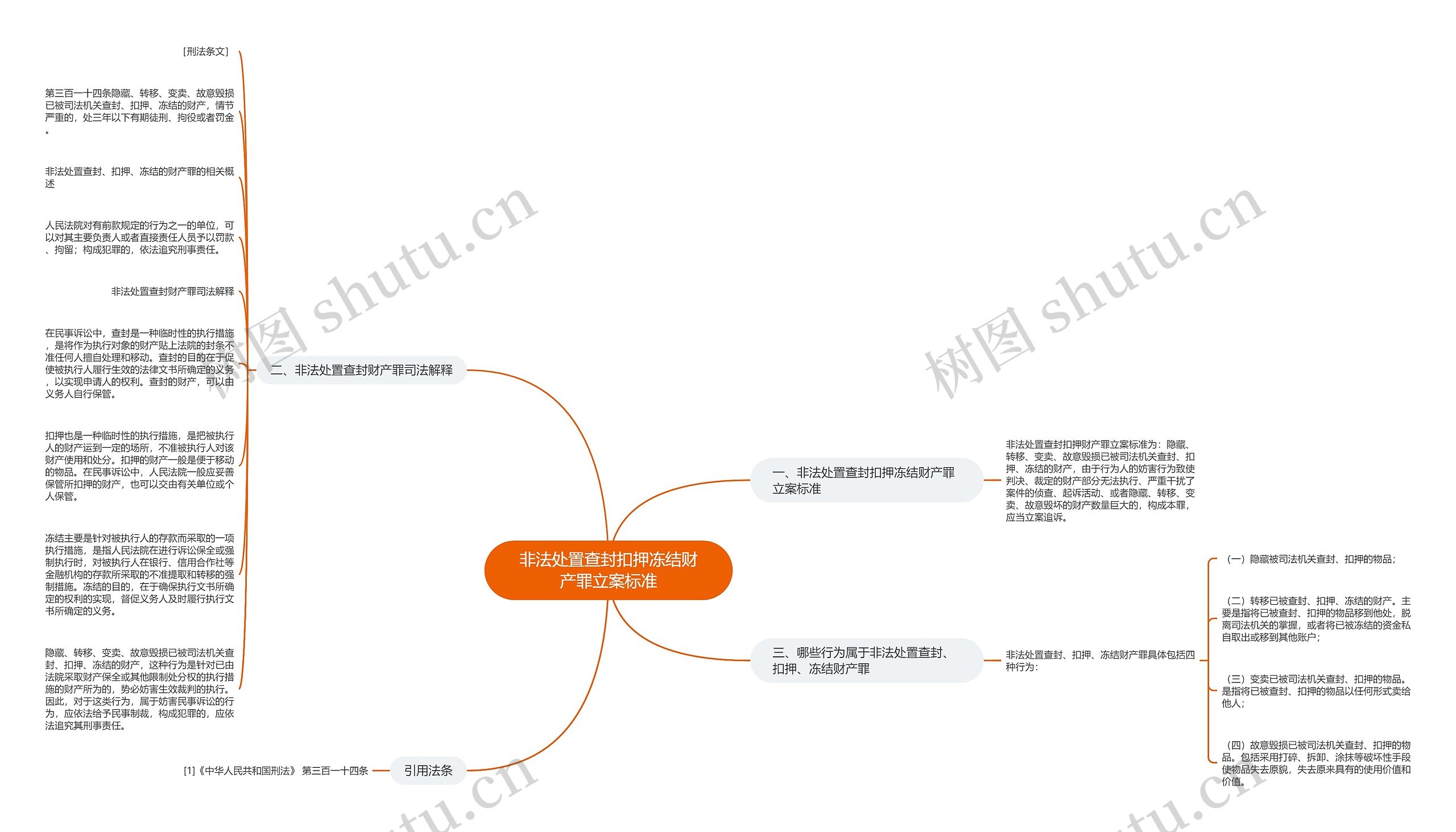 非法处置查封扣押冻结财产罪立案标准思维导图