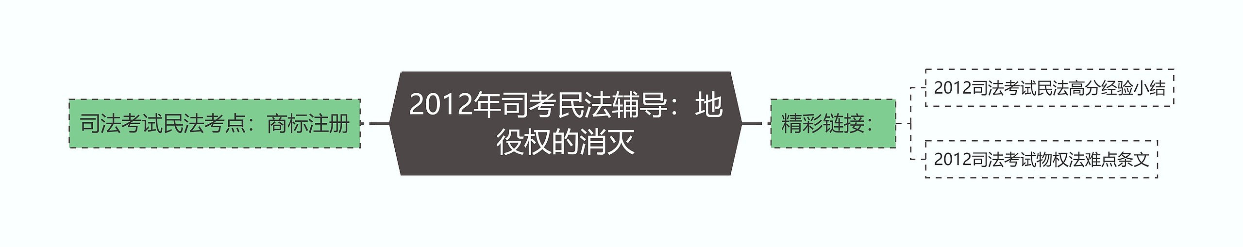 2012年司考民法辅导：地役权的消灭