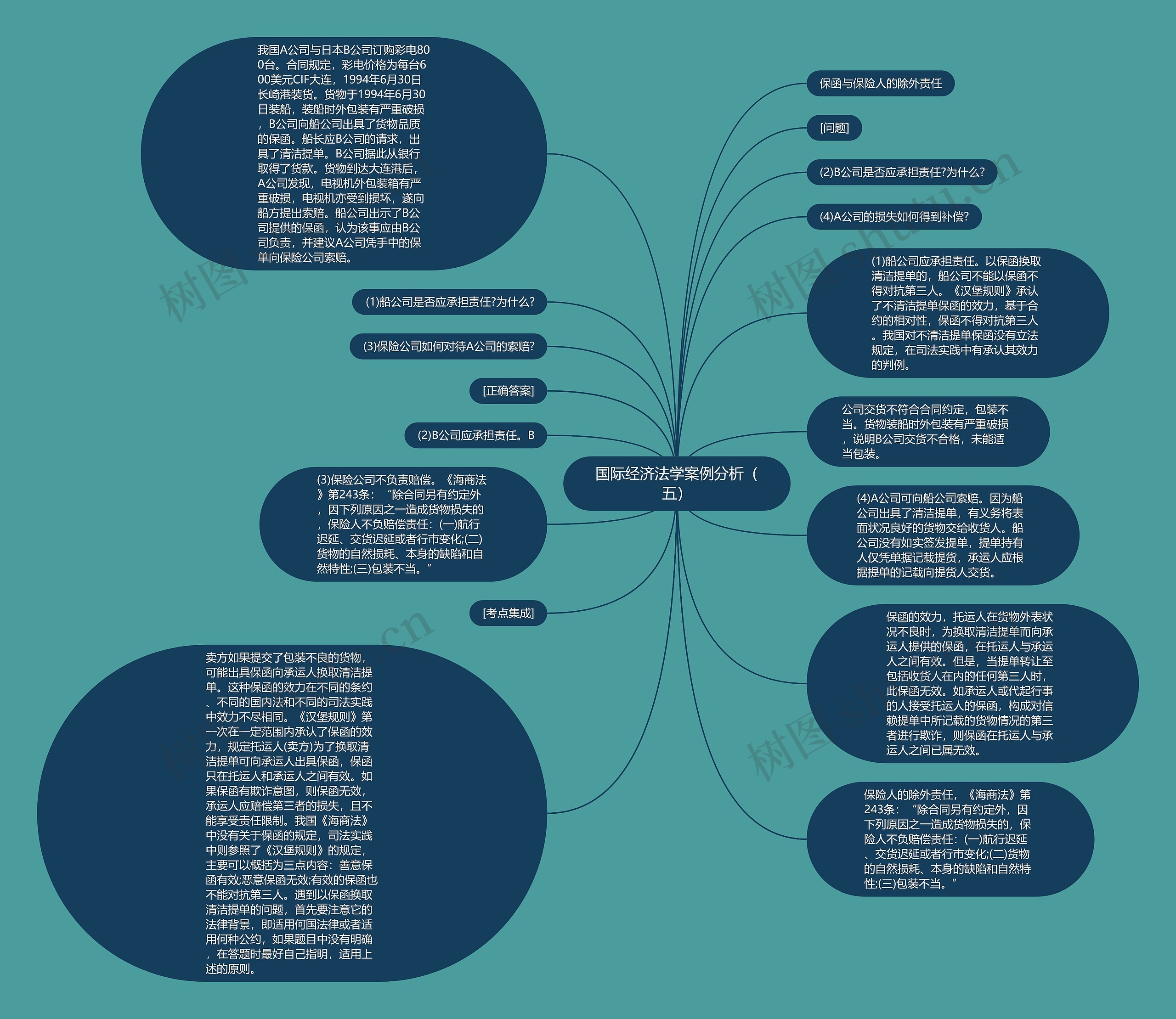 国际经济法学案例分析（五）思维导图