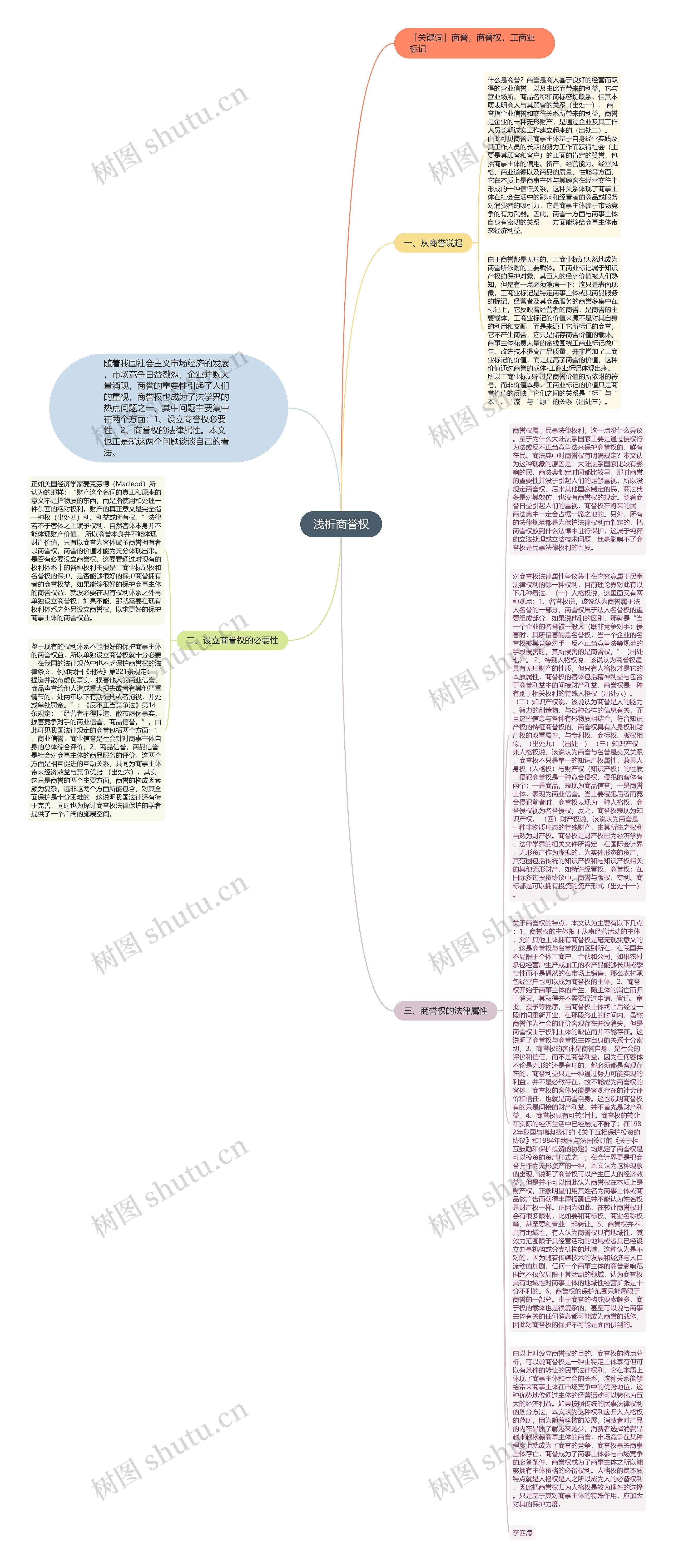 浅析商誉权思维导图