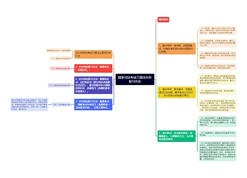 国家司法考试三国法分科复习方法