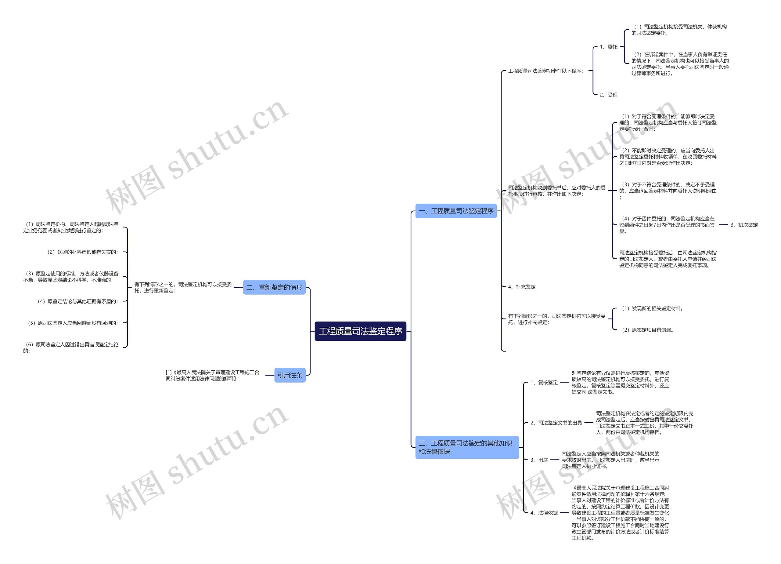 工程质量司法鉴定程序思维导图