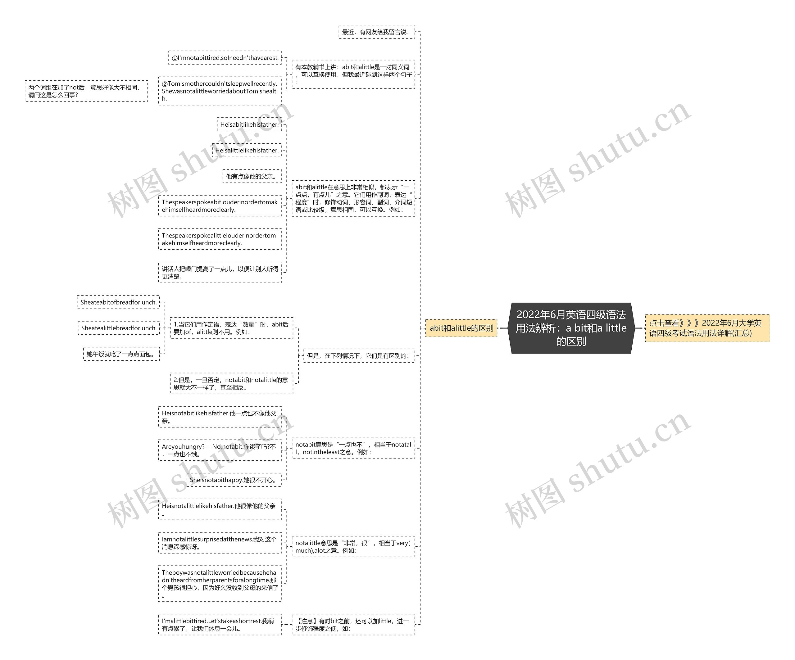 2022年6月英语四级语法用法辨析：a bit和a little的区别思维导图