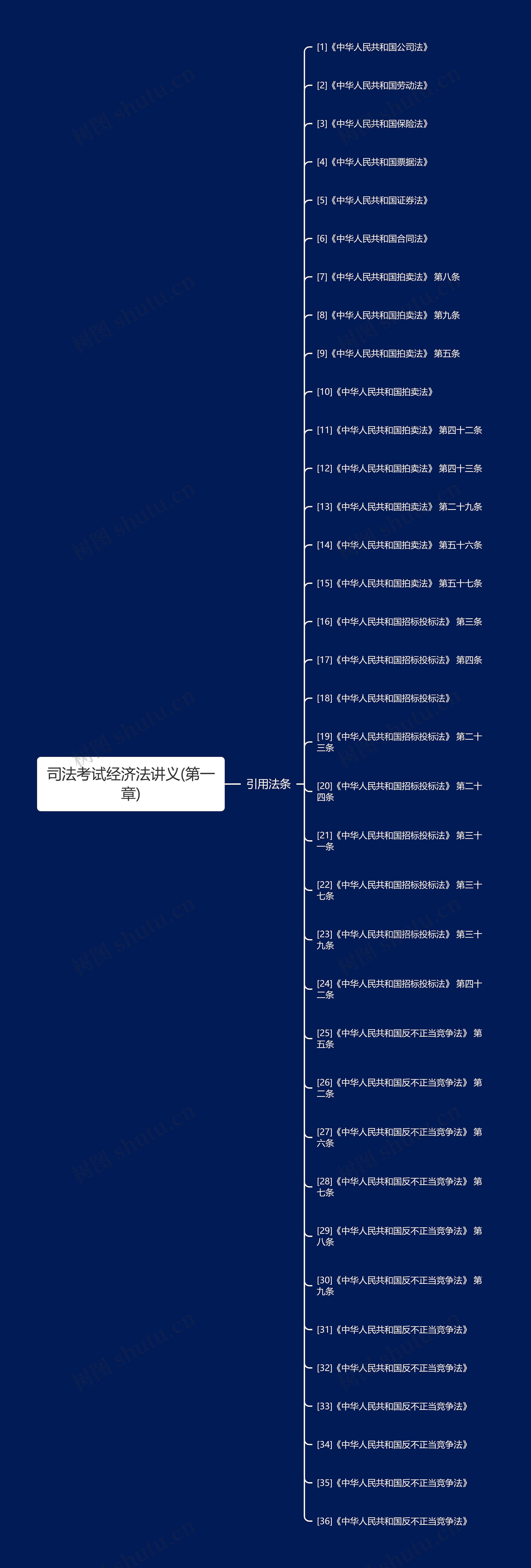 司法考试经济法讲义(第一章)思维导图