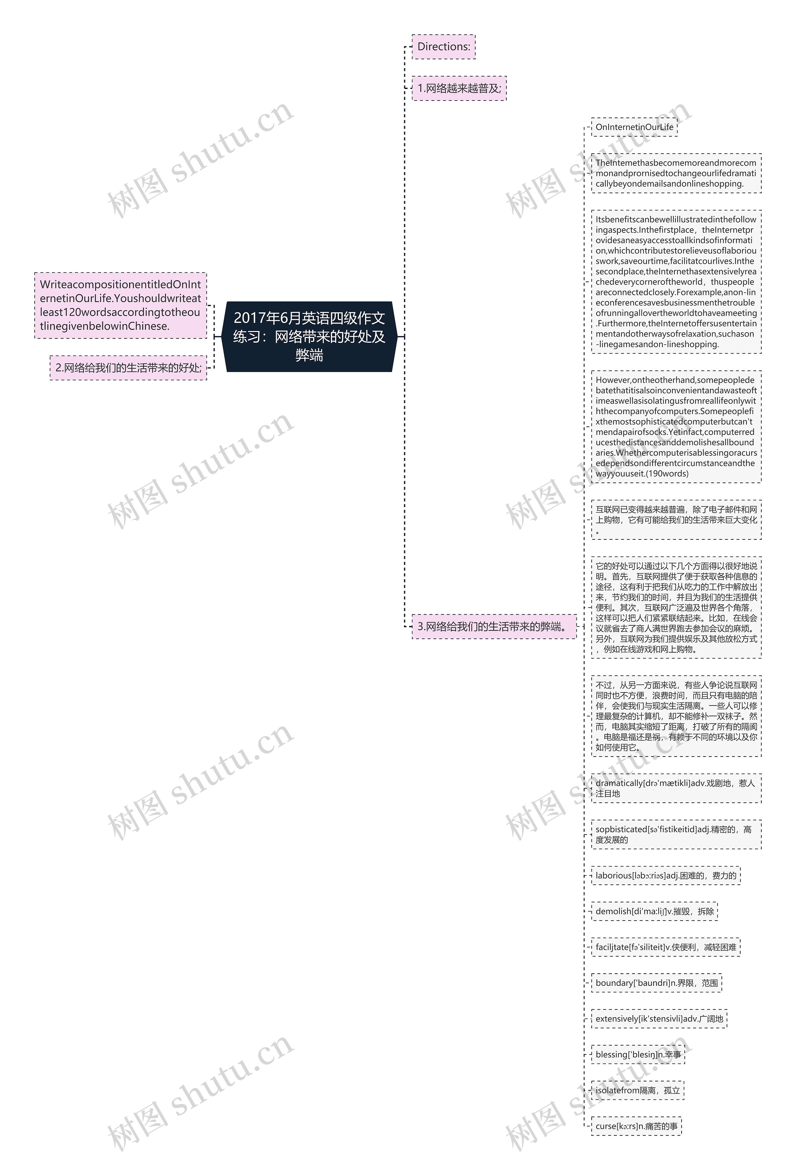 2017年6月英语四级作文练习：网络带来的好处及弊端思维导图