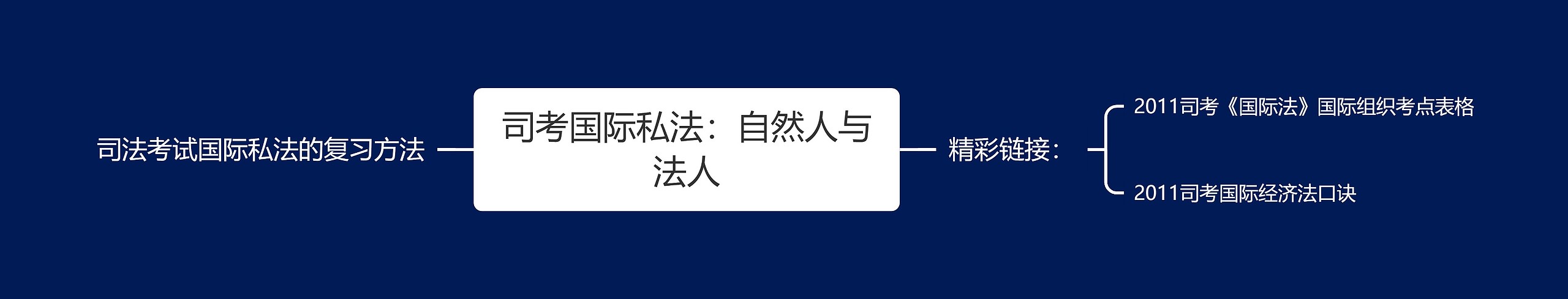 司考国际私法：自然人与法人思维导图