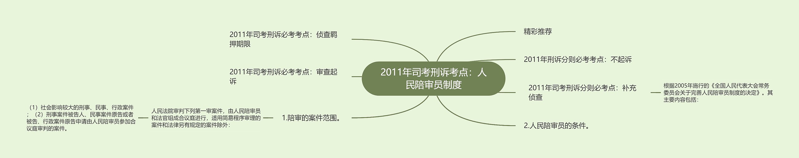 2011年司考刑诉考点：人民陪审员制度思维导图