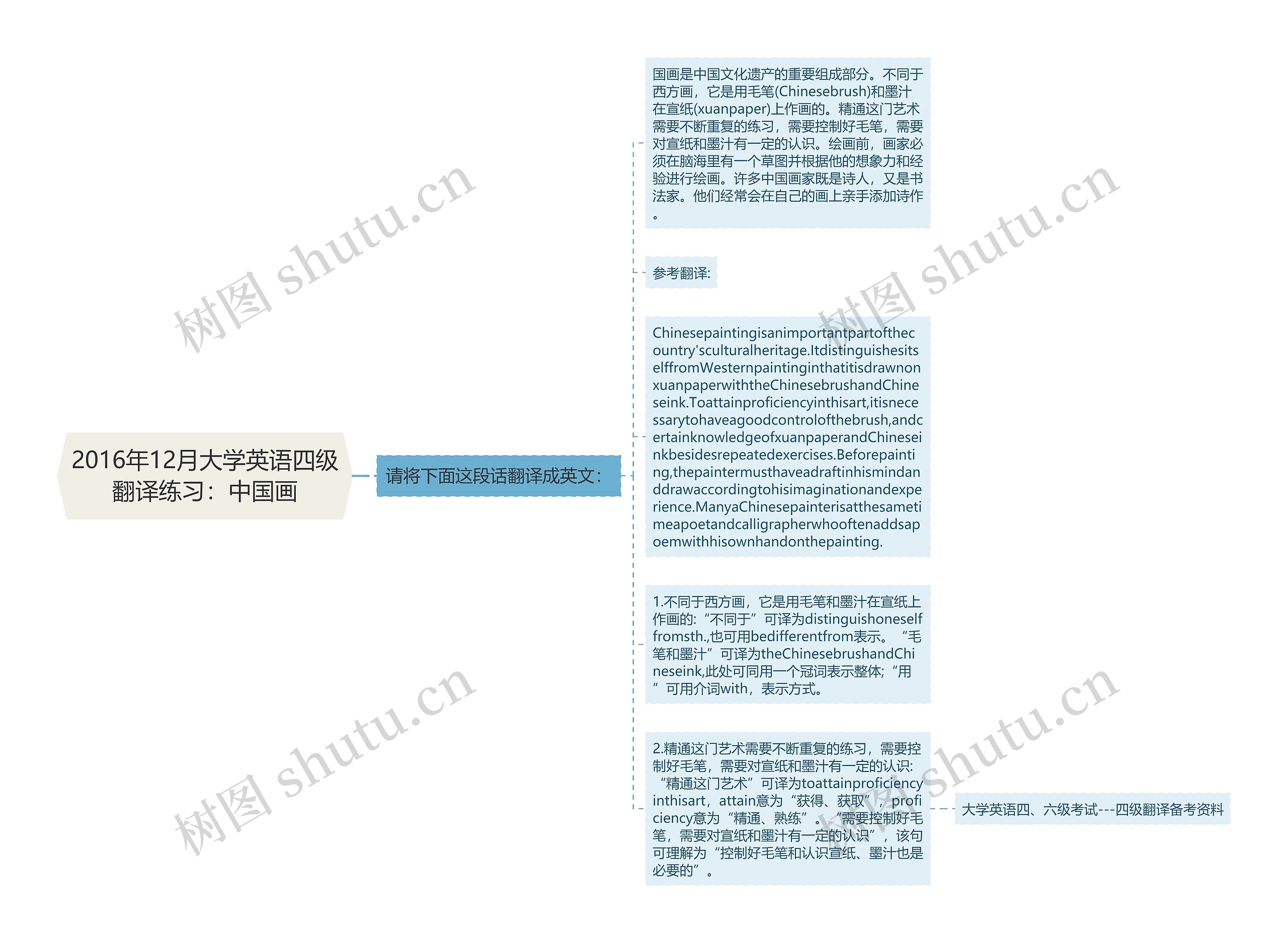 2016年12月大学英语四级翻译练习：中国画