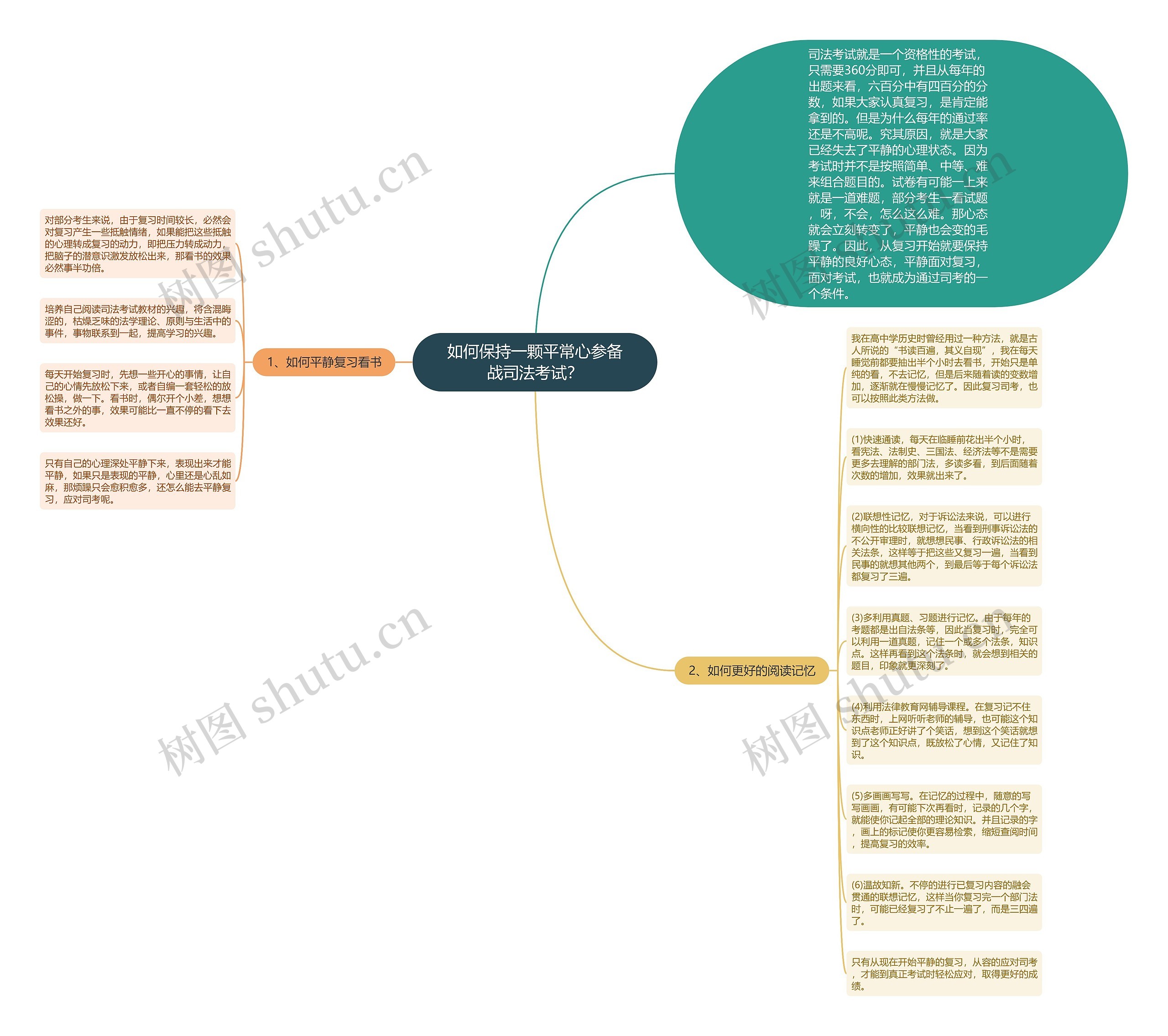如何保持一颗平常心参备战司法考试？思维导图