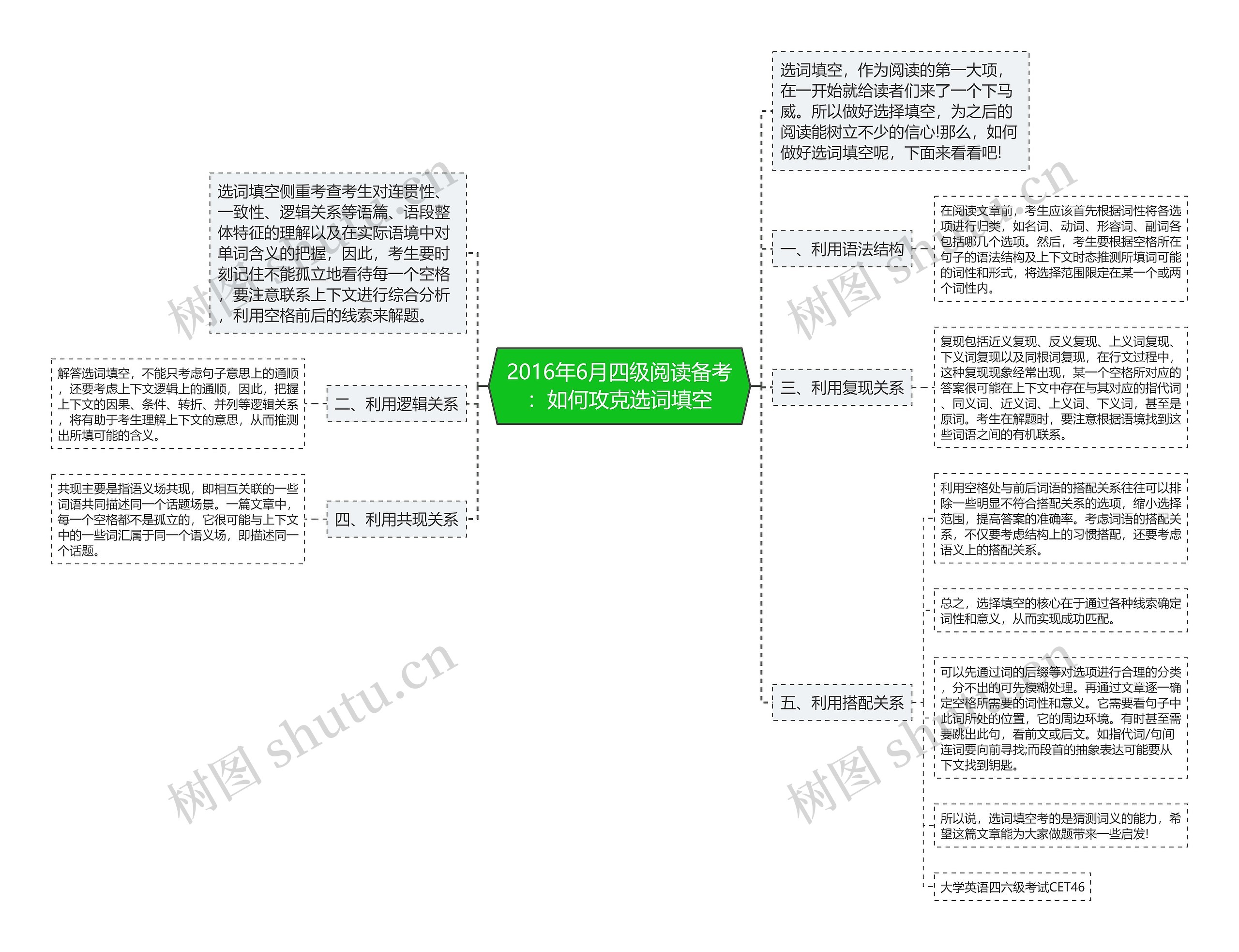 2016年6月四级阅读备考：如何攻克选词填空思维导图