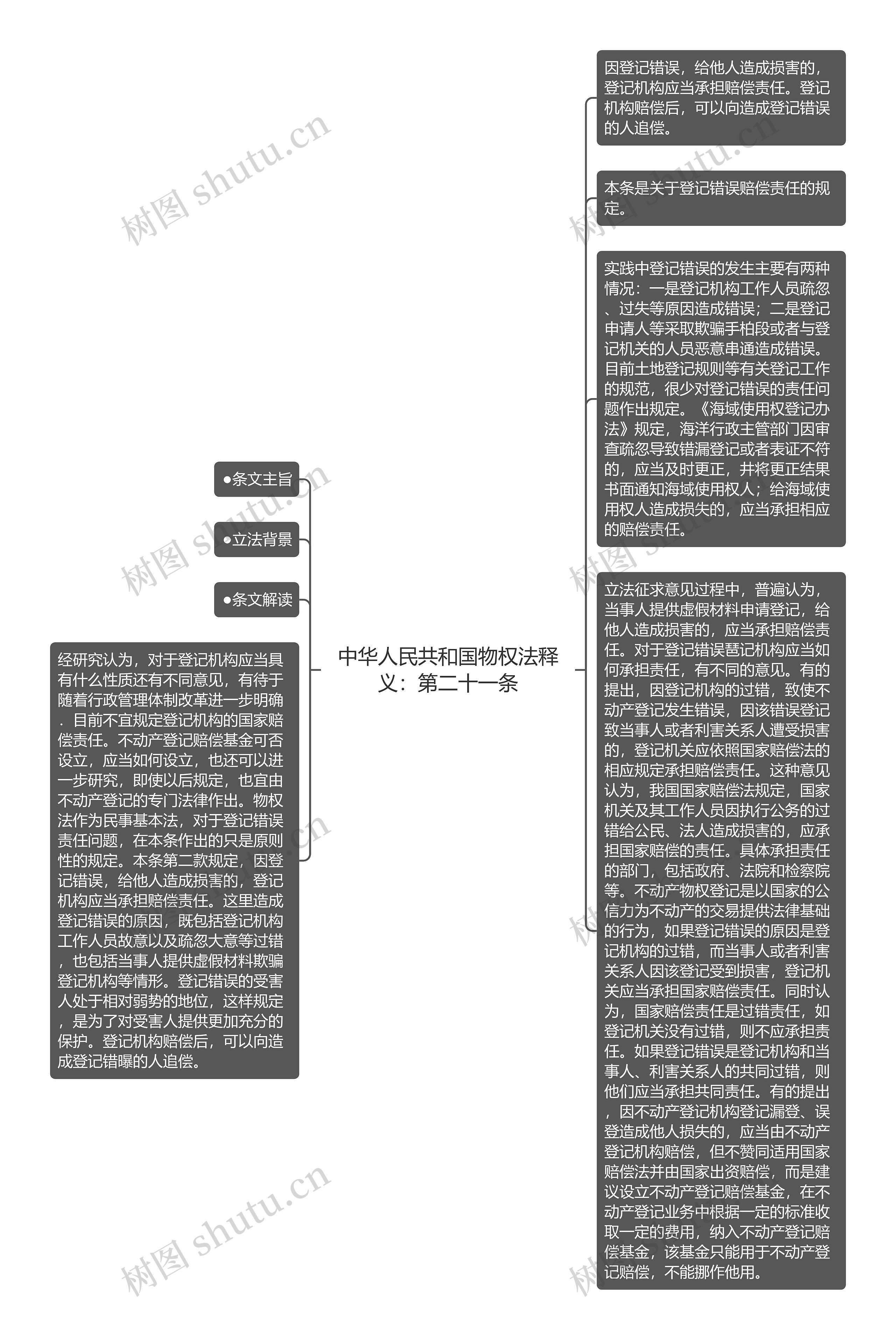 中华人民共和国物权法释义：第二十一条思维导图