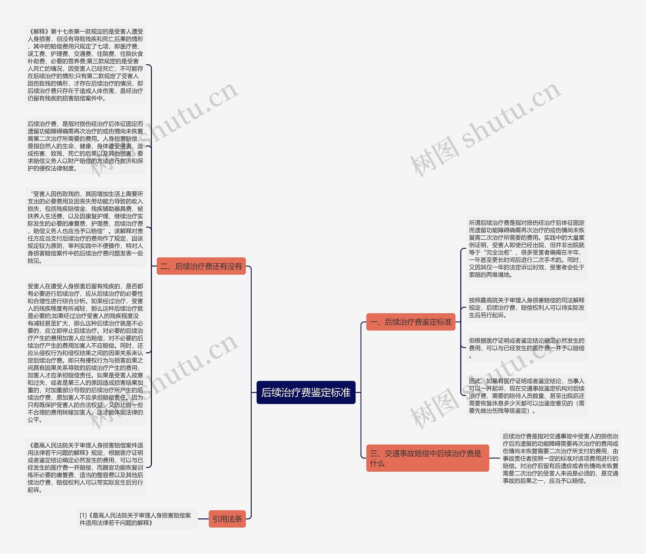 后续治疗费鉴定标准思维导图