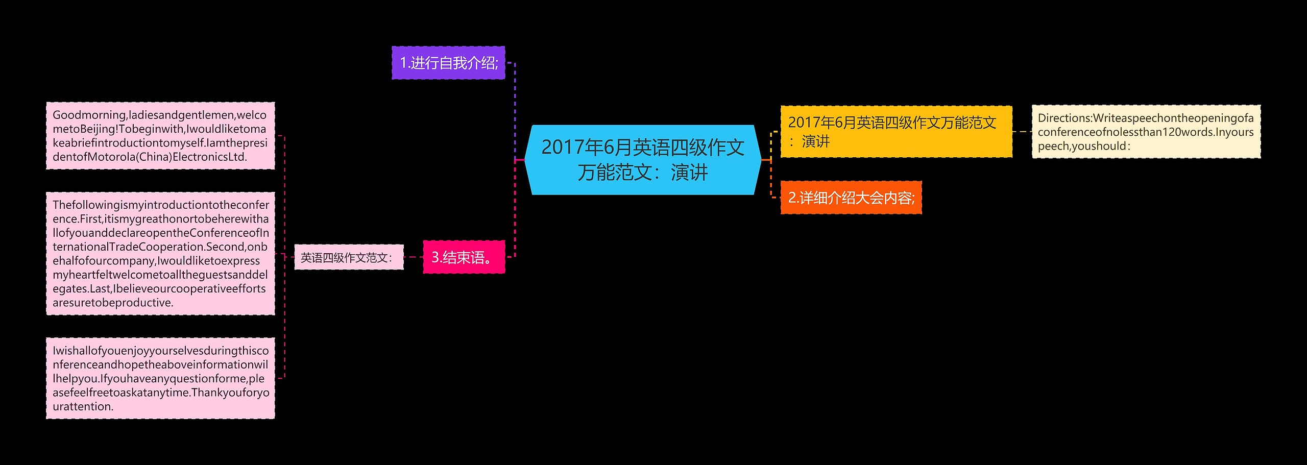 2017年6月英语四级作文万能范文：演讲思维导图