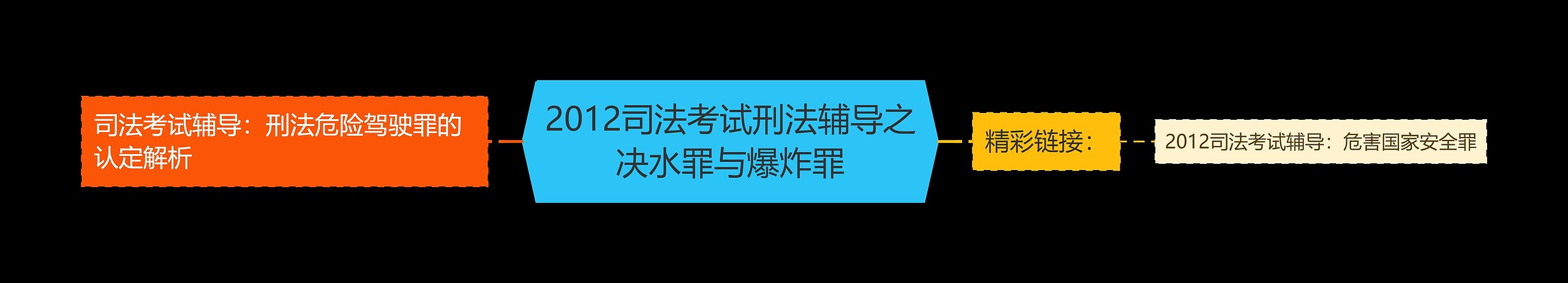 2012司法考试刑法辅导之决水罪与爆炸罪思维导图