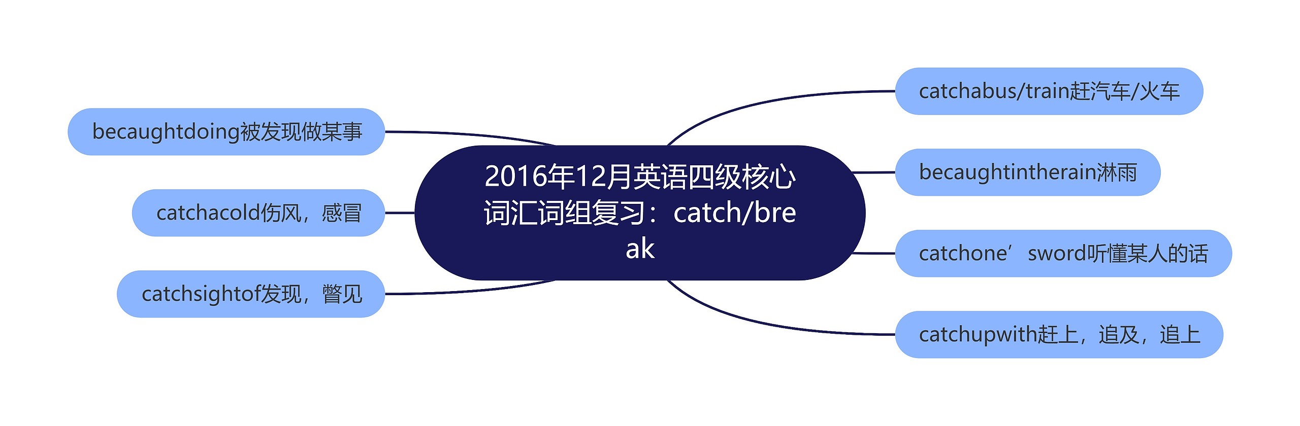 2016年12月英语四级核心词汇词组复习：catch/break