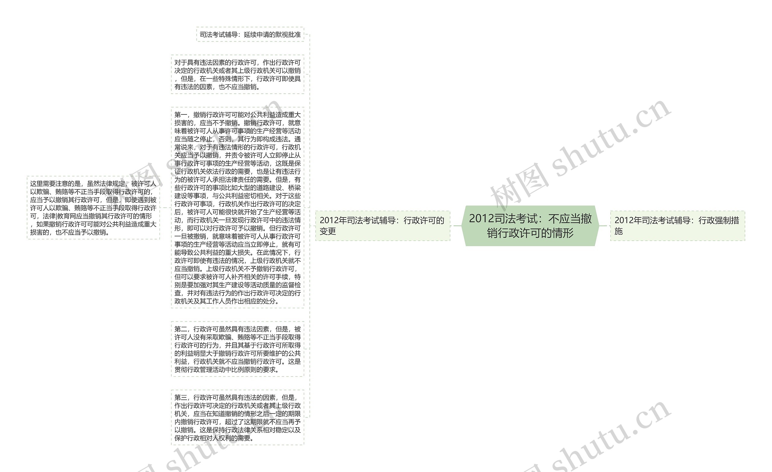 2012司法考试：不应当撤销行政许可的情形思维导图