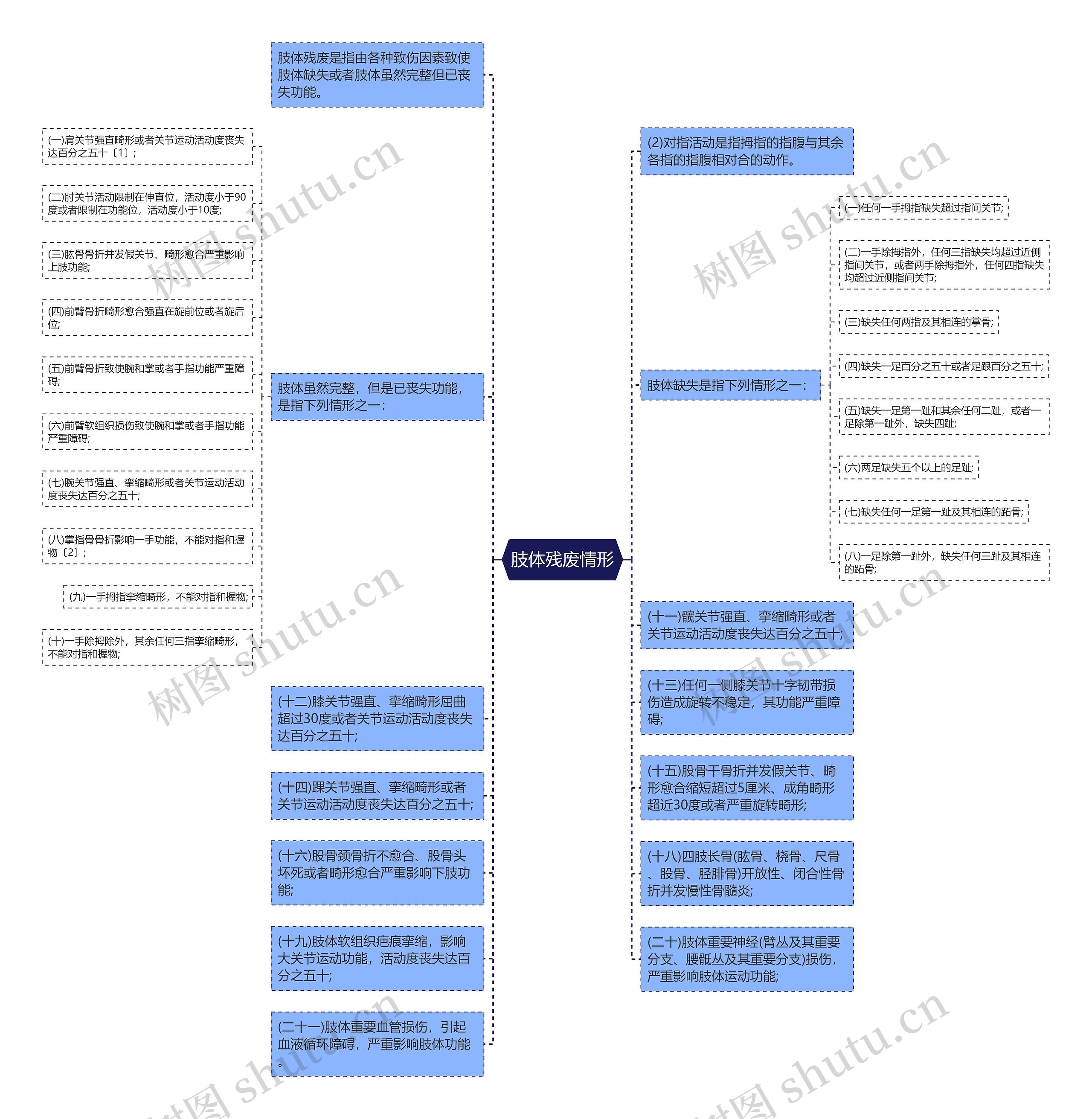 肢体残废情形思维导图