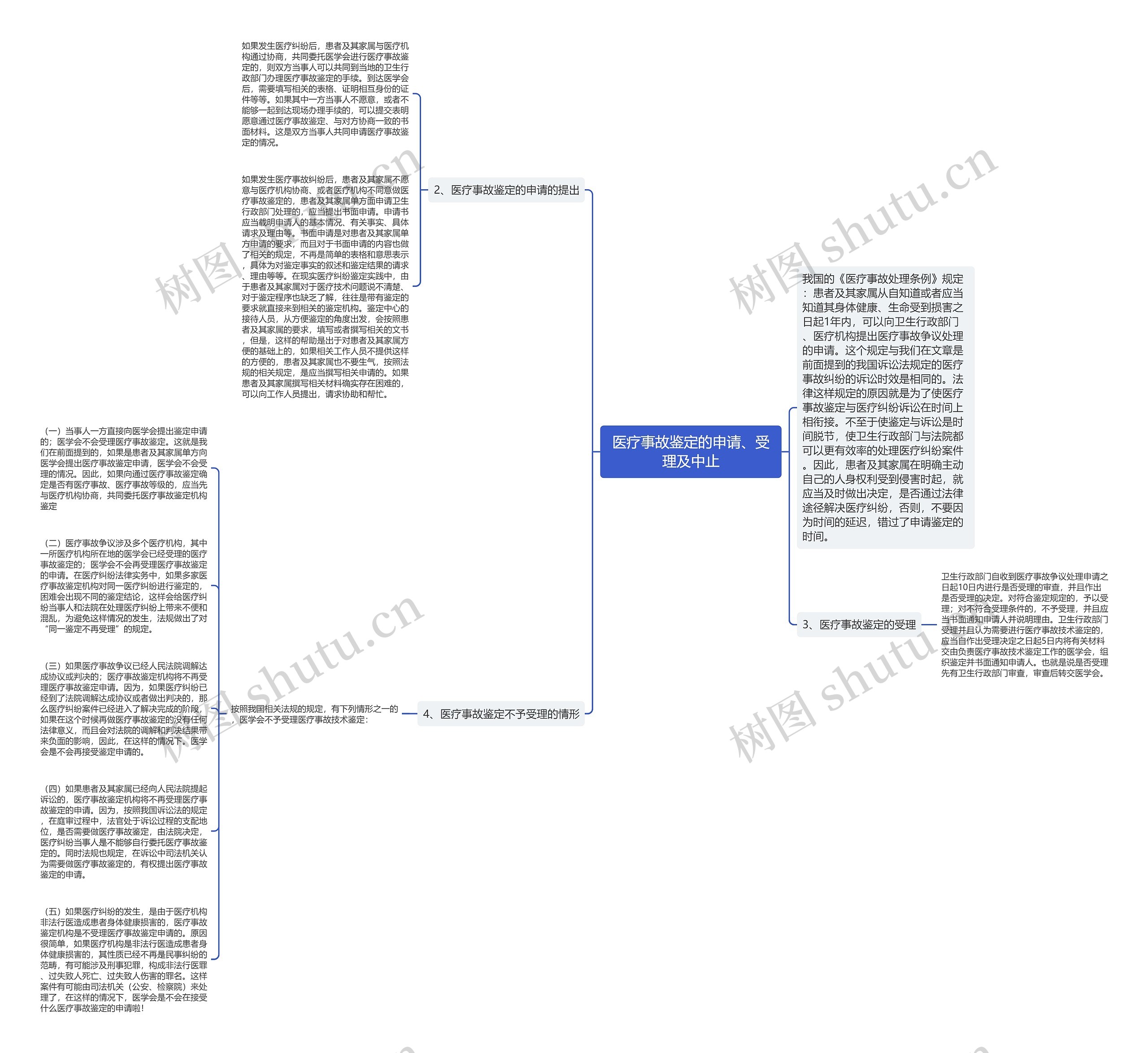 医疗事故鉴定的申请、受理及中止思维导图