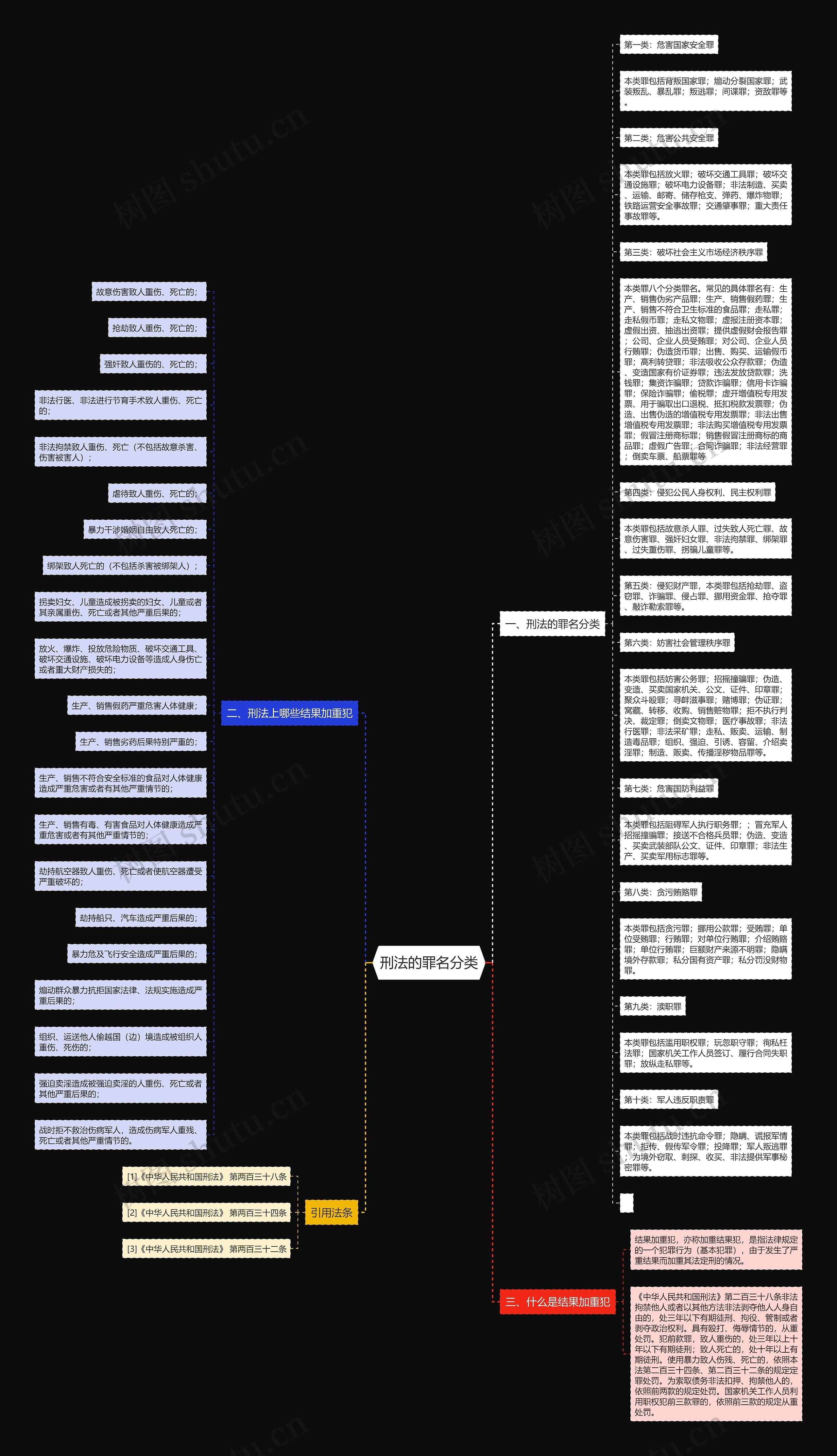 刑法的罪名分类思维导图