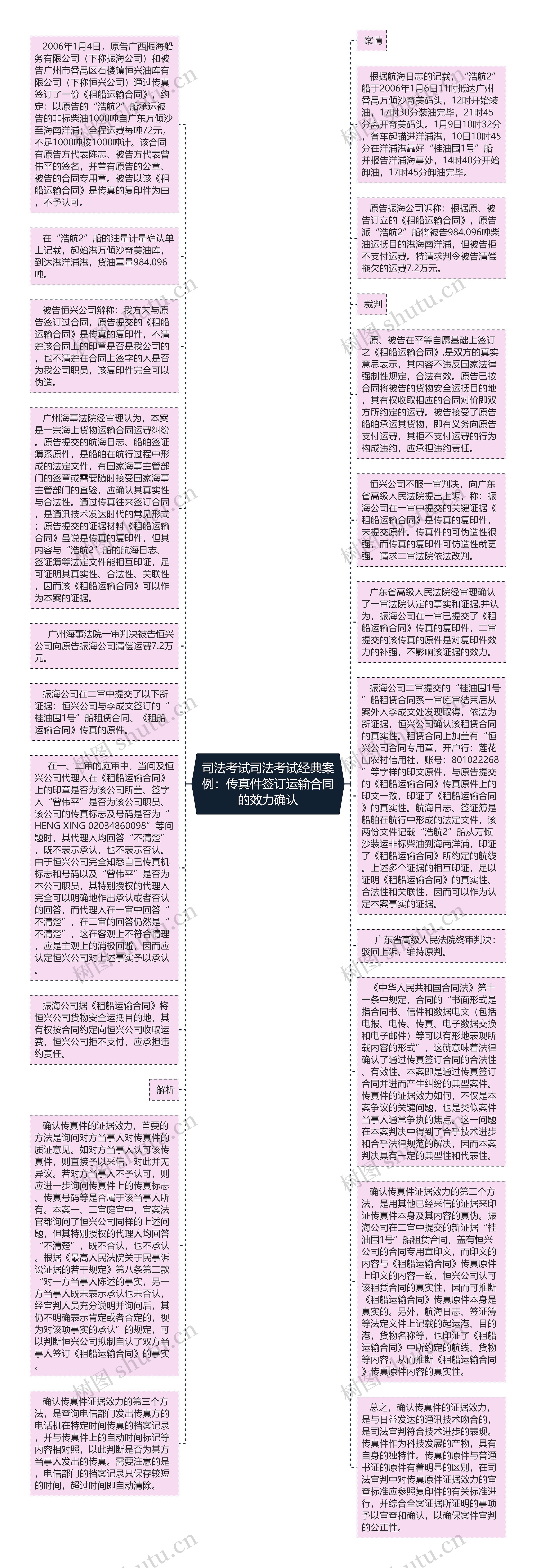 司法考试司法考试经典案例：传真件签订运输合同的效力确认思维导图