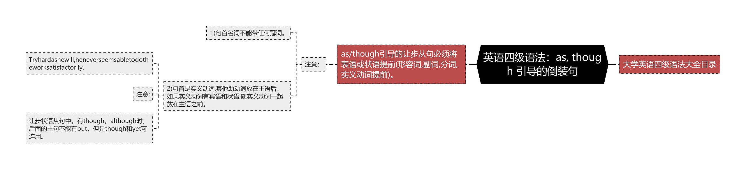 英语四级语法：as, though 引导的倒装句思维导图