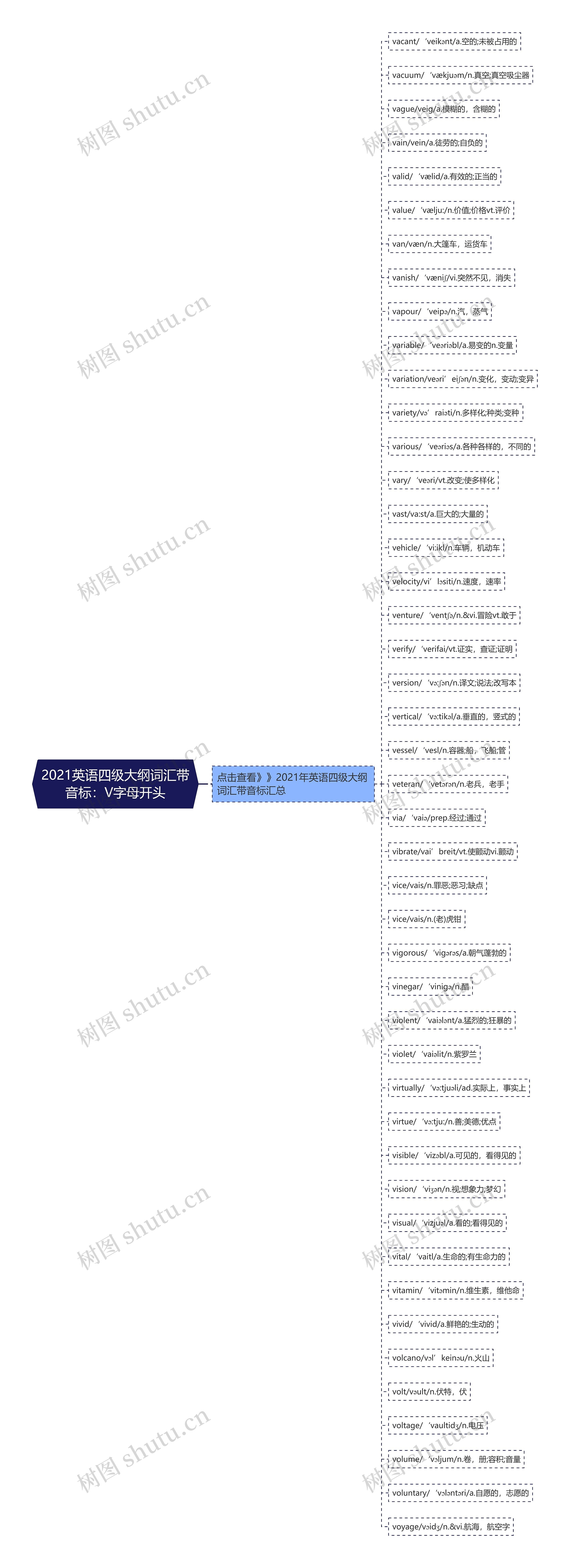 2021英语四级大纲词汇带音标：V字母开头思维导图
