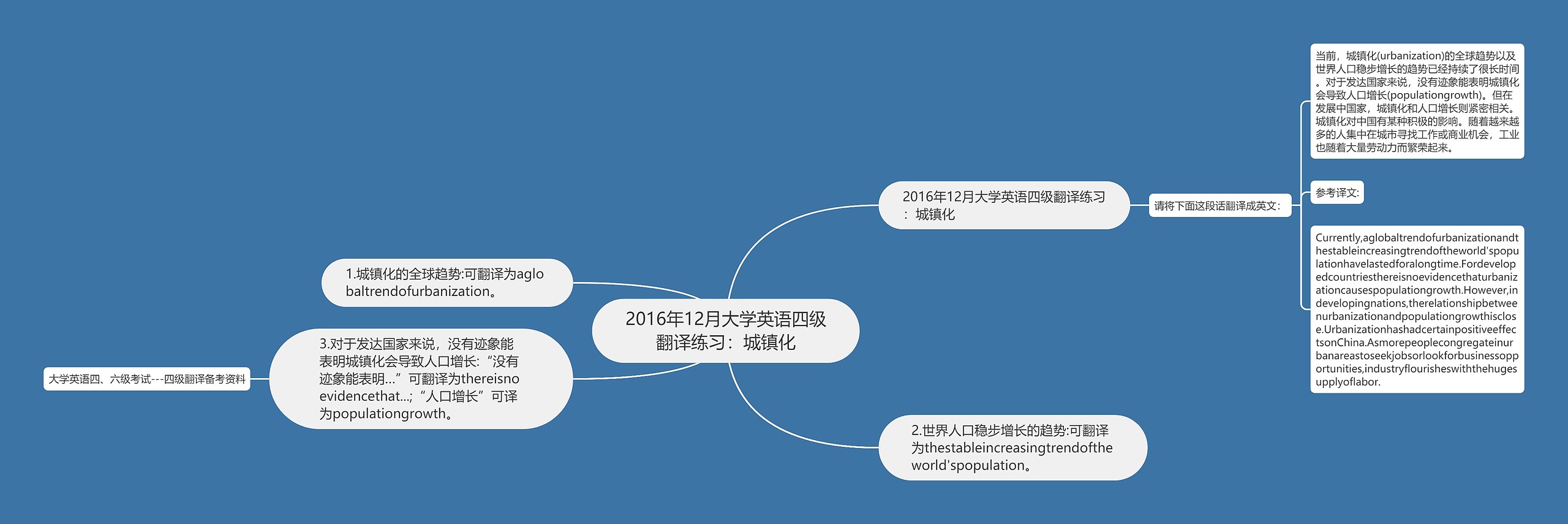 2016年12月大学英语四级翻译练习：城镇化思维导图