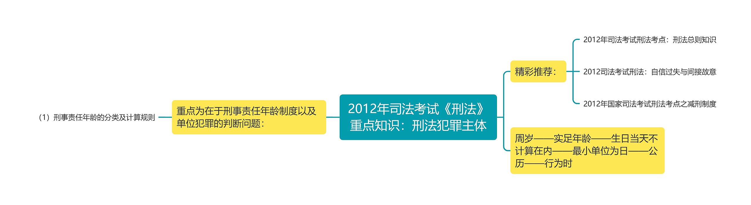 2012年司法考试《刑法》重点知识：刑法犯罪主体思维导图