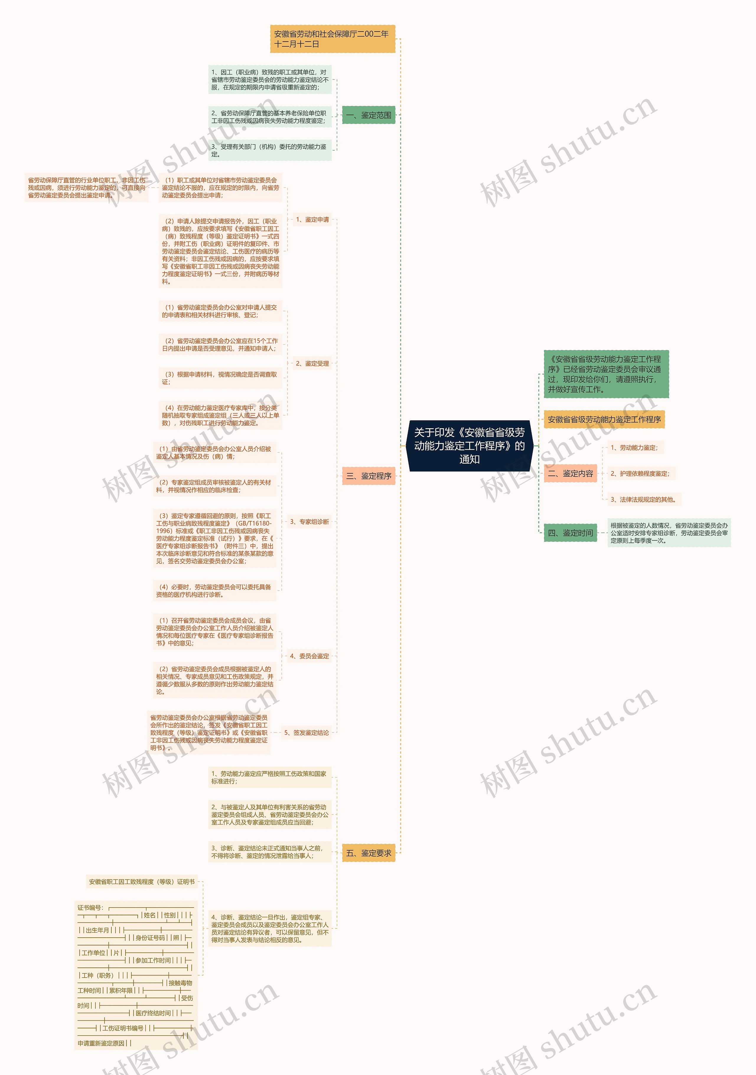 关于印发《安徽省省级劳动能力鉴定工作程序》的通知思维导图