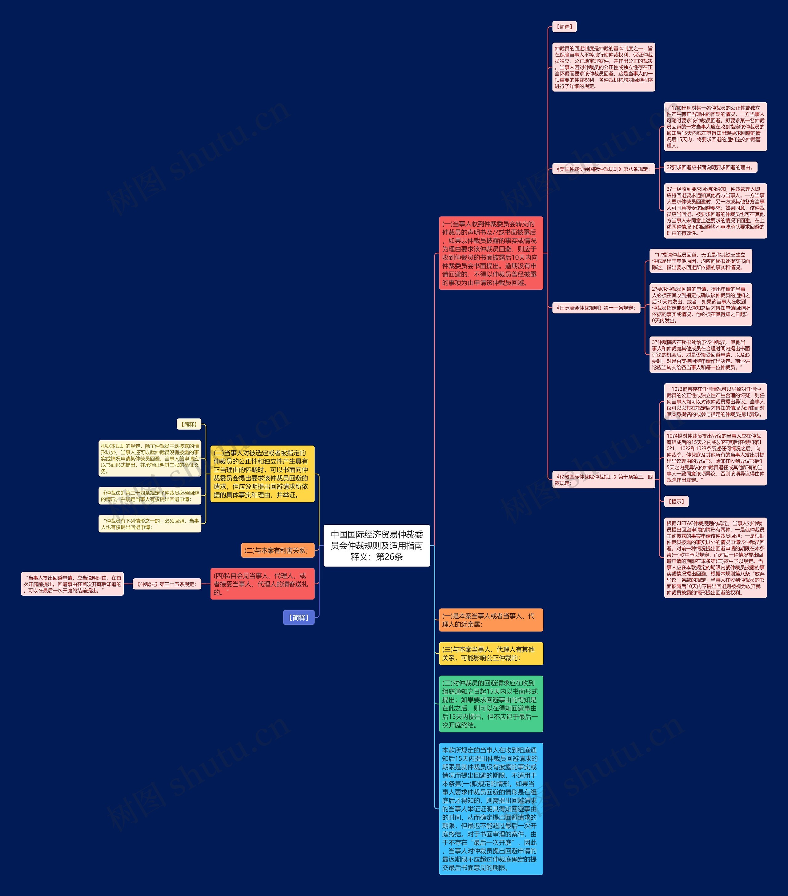 中国国际经济贸易仲裁委员会仲裁规则及适用指南释义：第26条思维导图